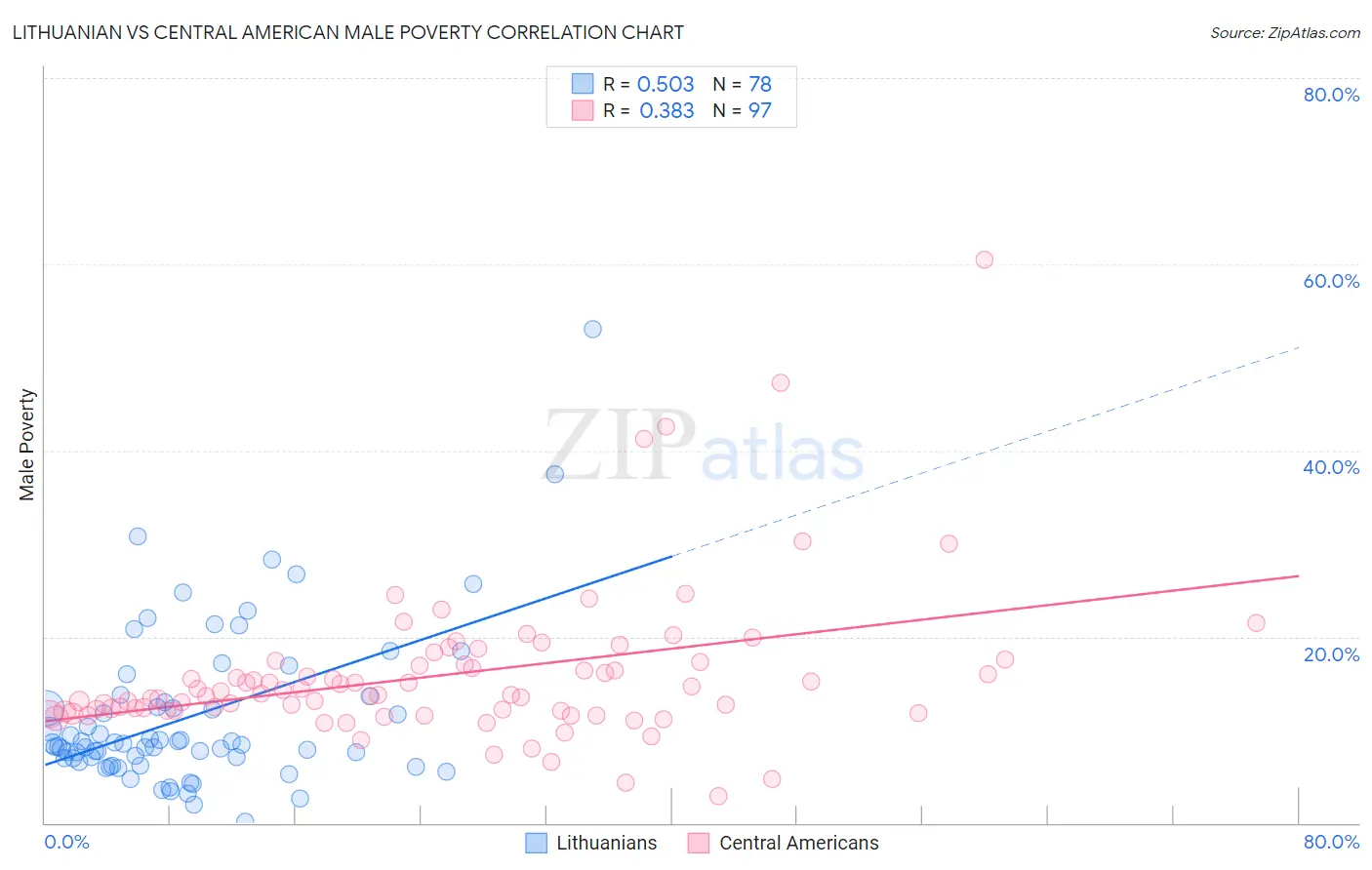 Lithuanian vs Central American Male Poverty