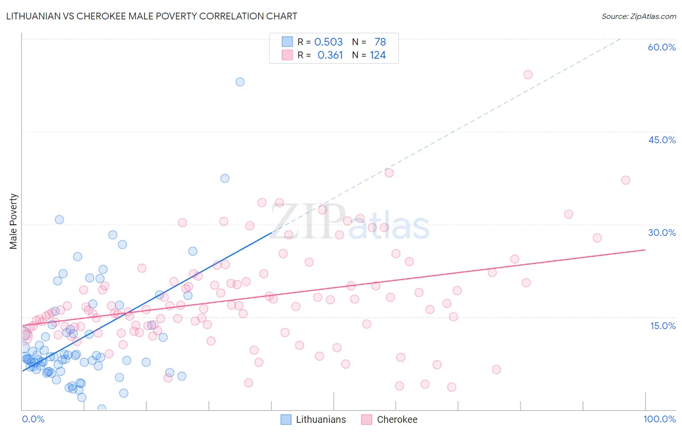 Lithuanian vs Cherokee Male Poverty