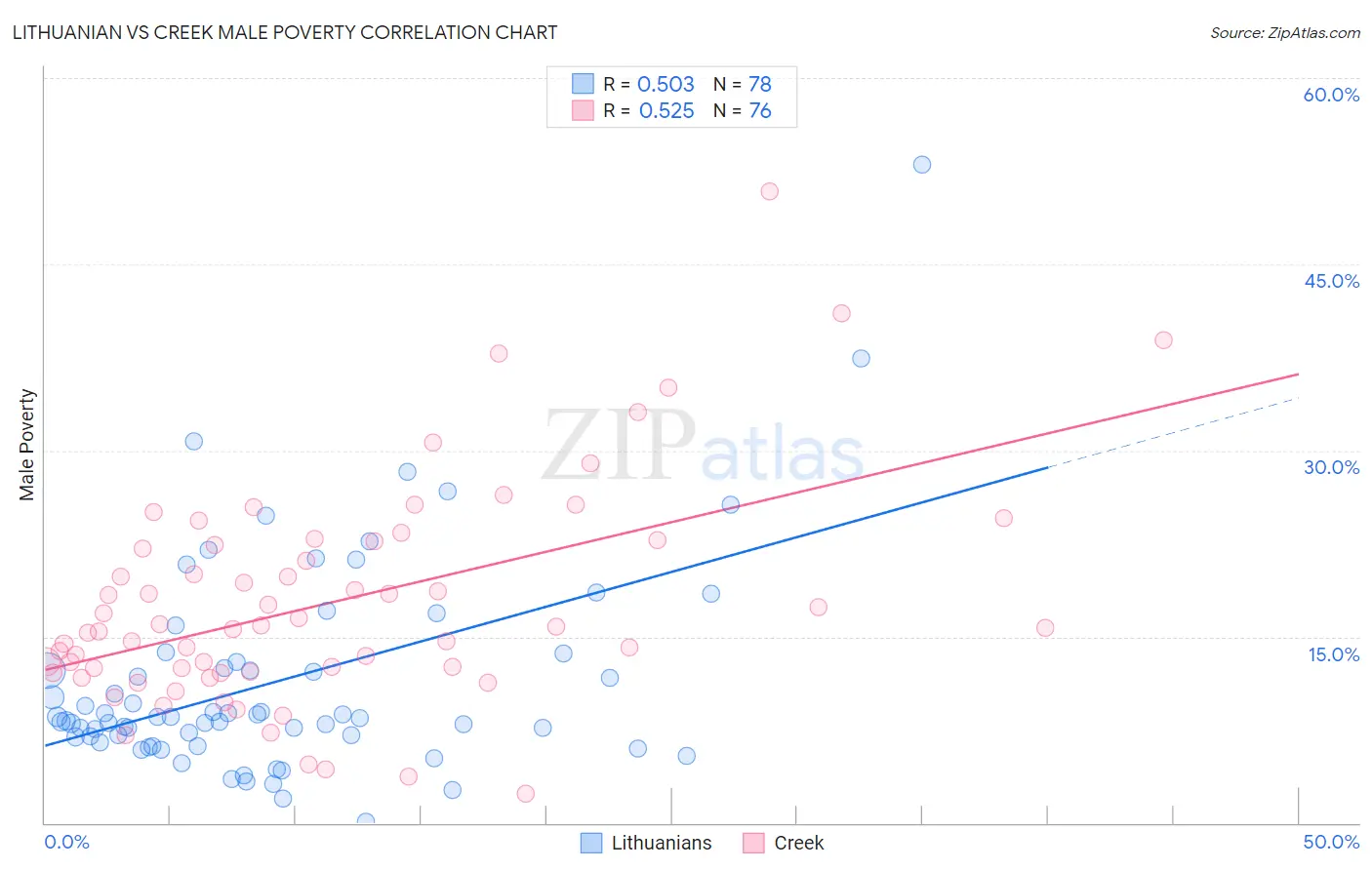 Lithuanian vs Creek Male Poverty