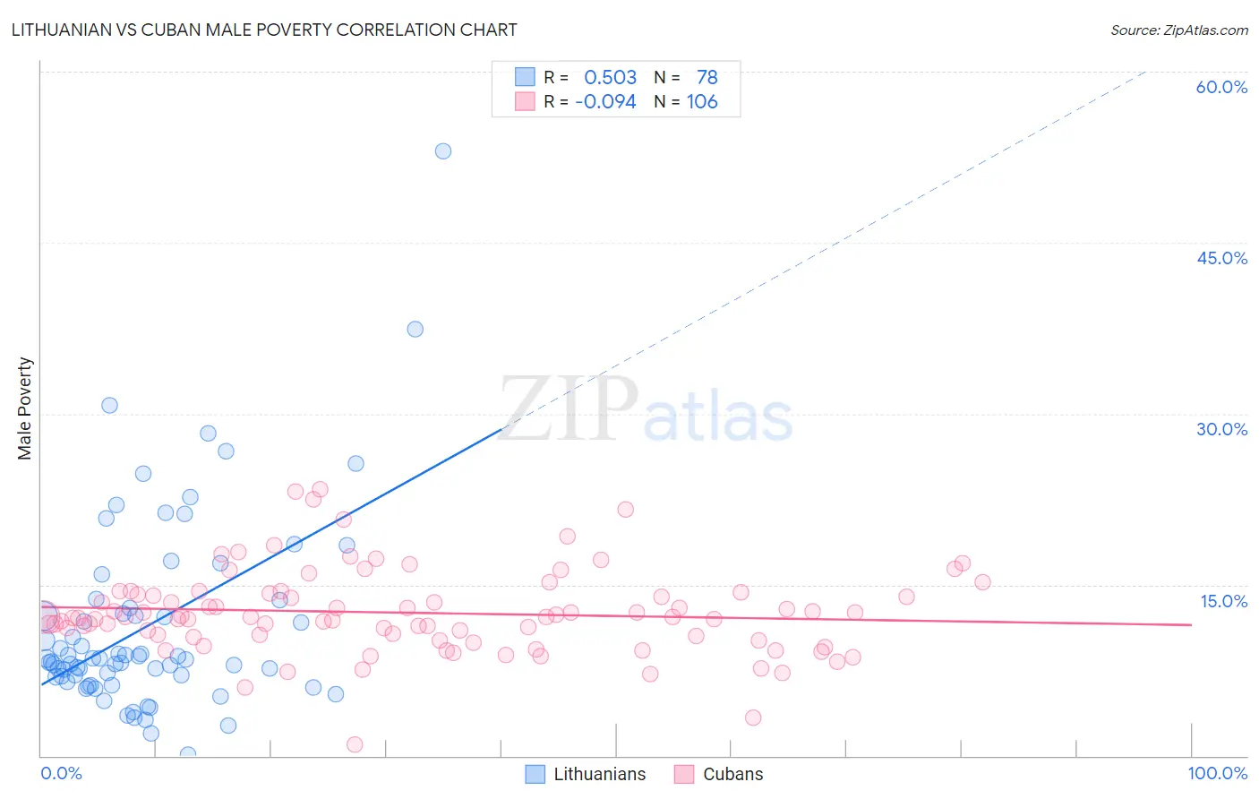 Lithuanian vs Cuban Male Poverty
