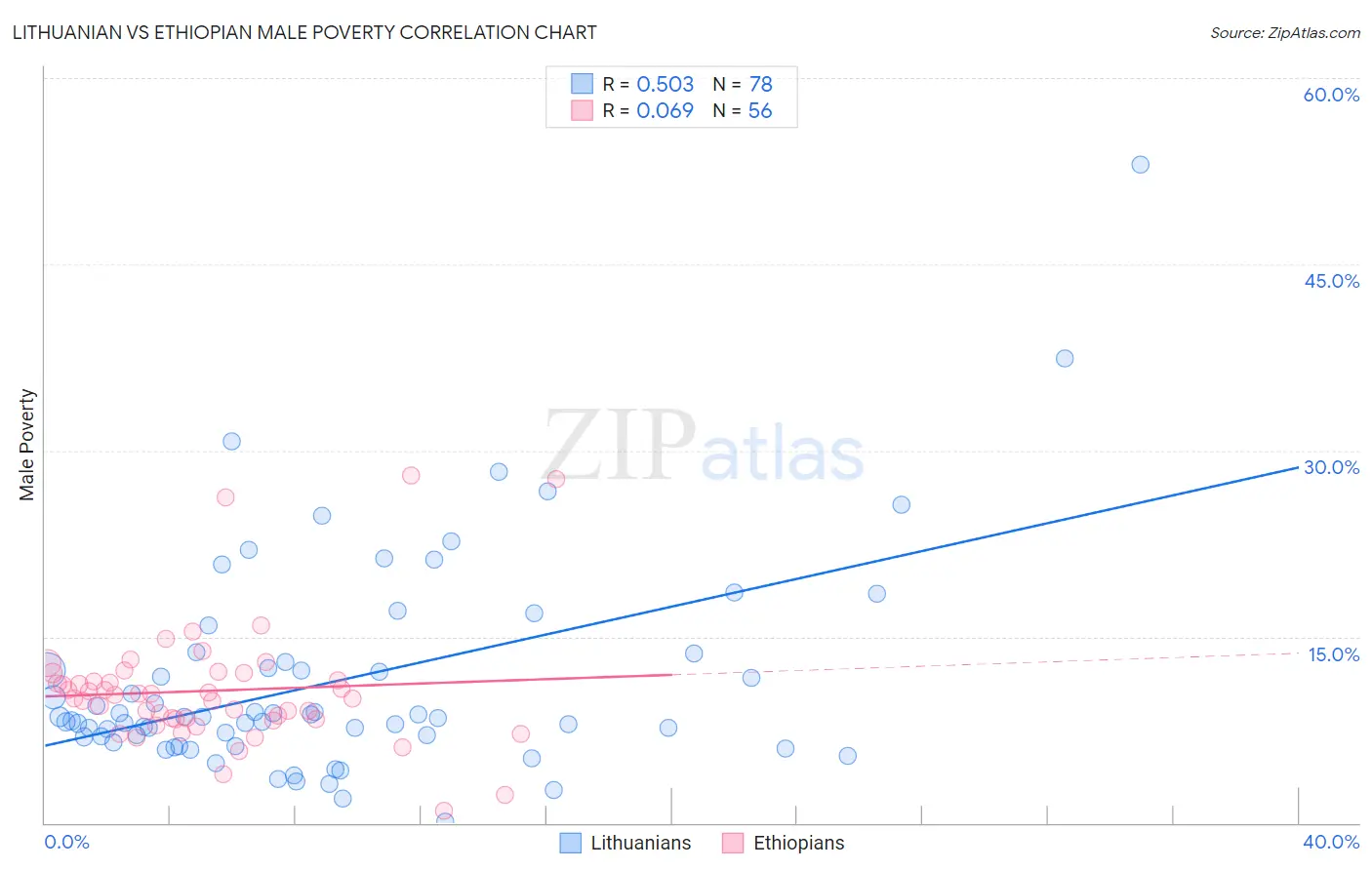 Lithuanian vs Ethiopian Male Poverty