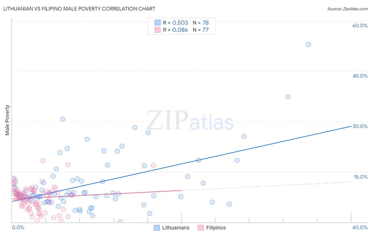 Lithuanian vs Filipino Male Poverty