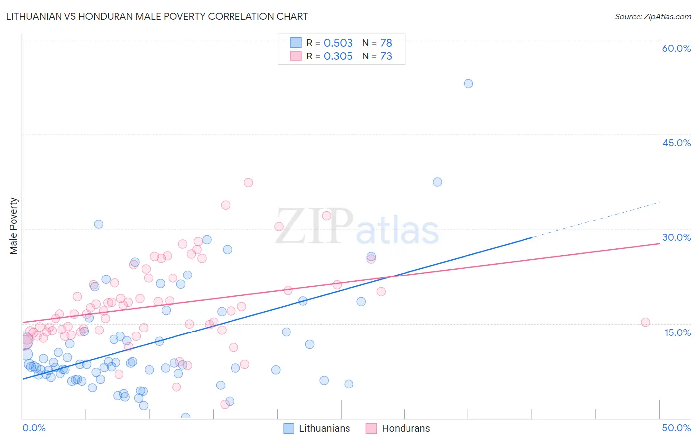 Lithuanian vs Honduran Male Poverty