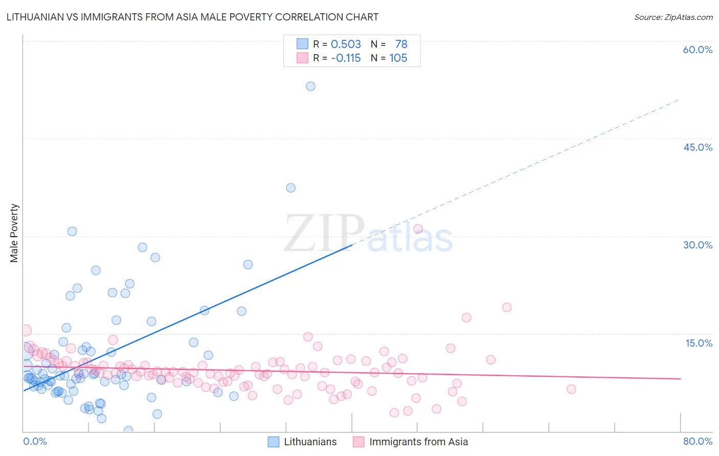 Lithuanian vs Immigrants from Asia Male Poverty