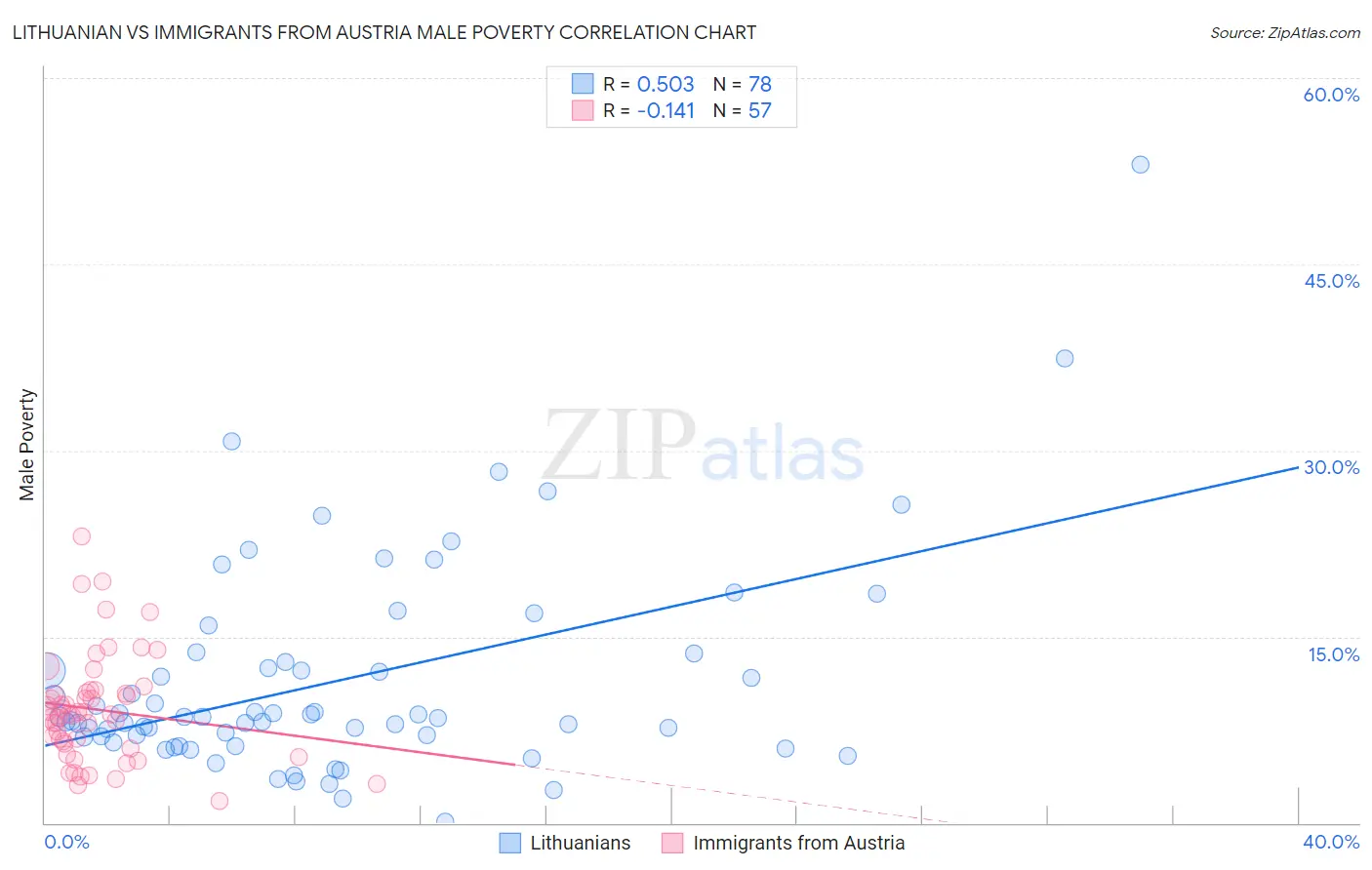 Lithuanian vs Immigrants from Austria Male Poverty