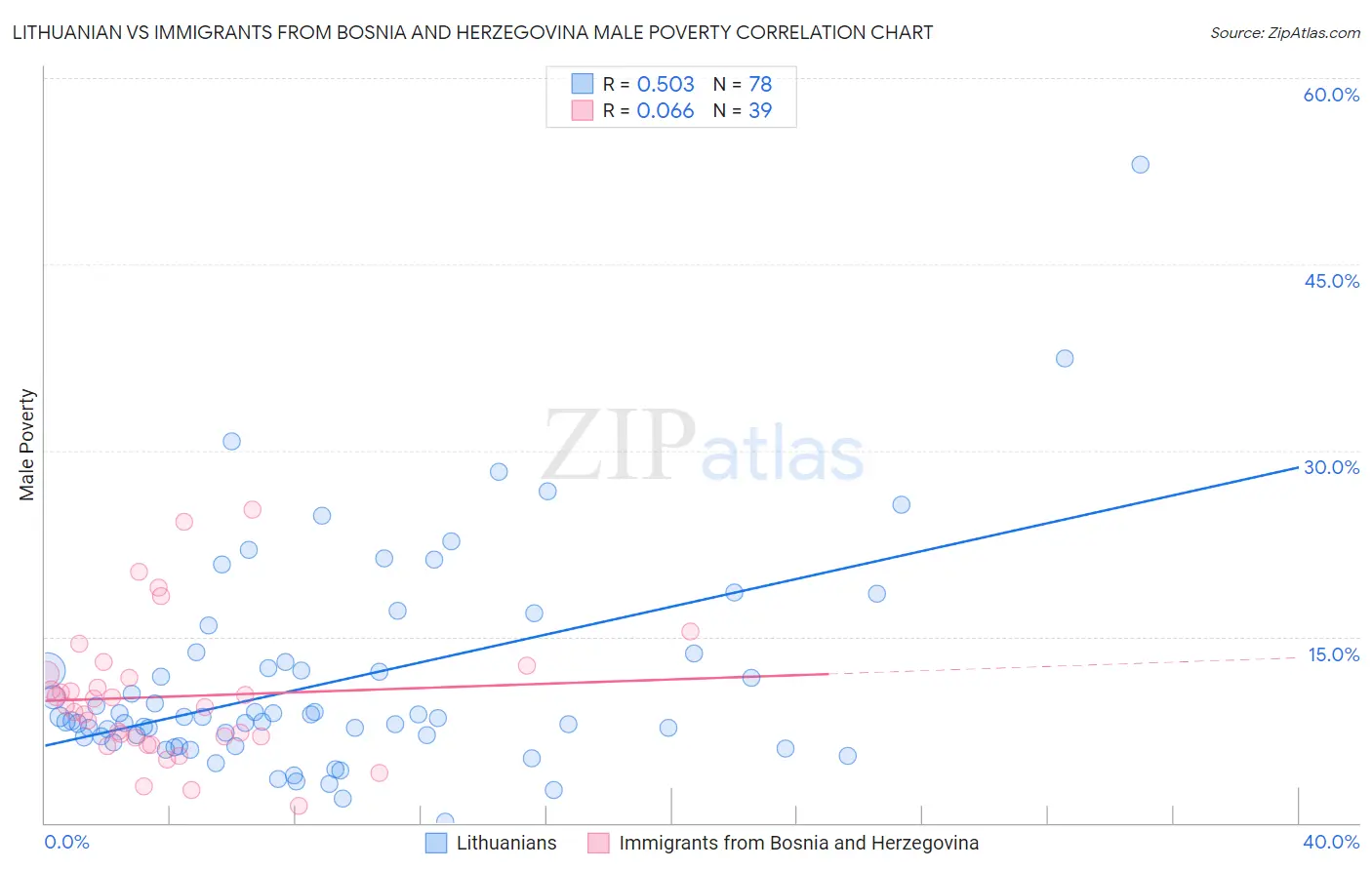 Lithuanian vs Immigrants from Bosnia and Herzegovina Male Poverty