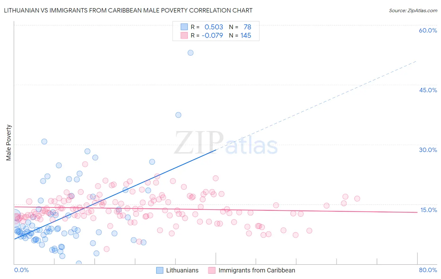 Lithuanian vs Immigrants from Caribbean Male Poverty