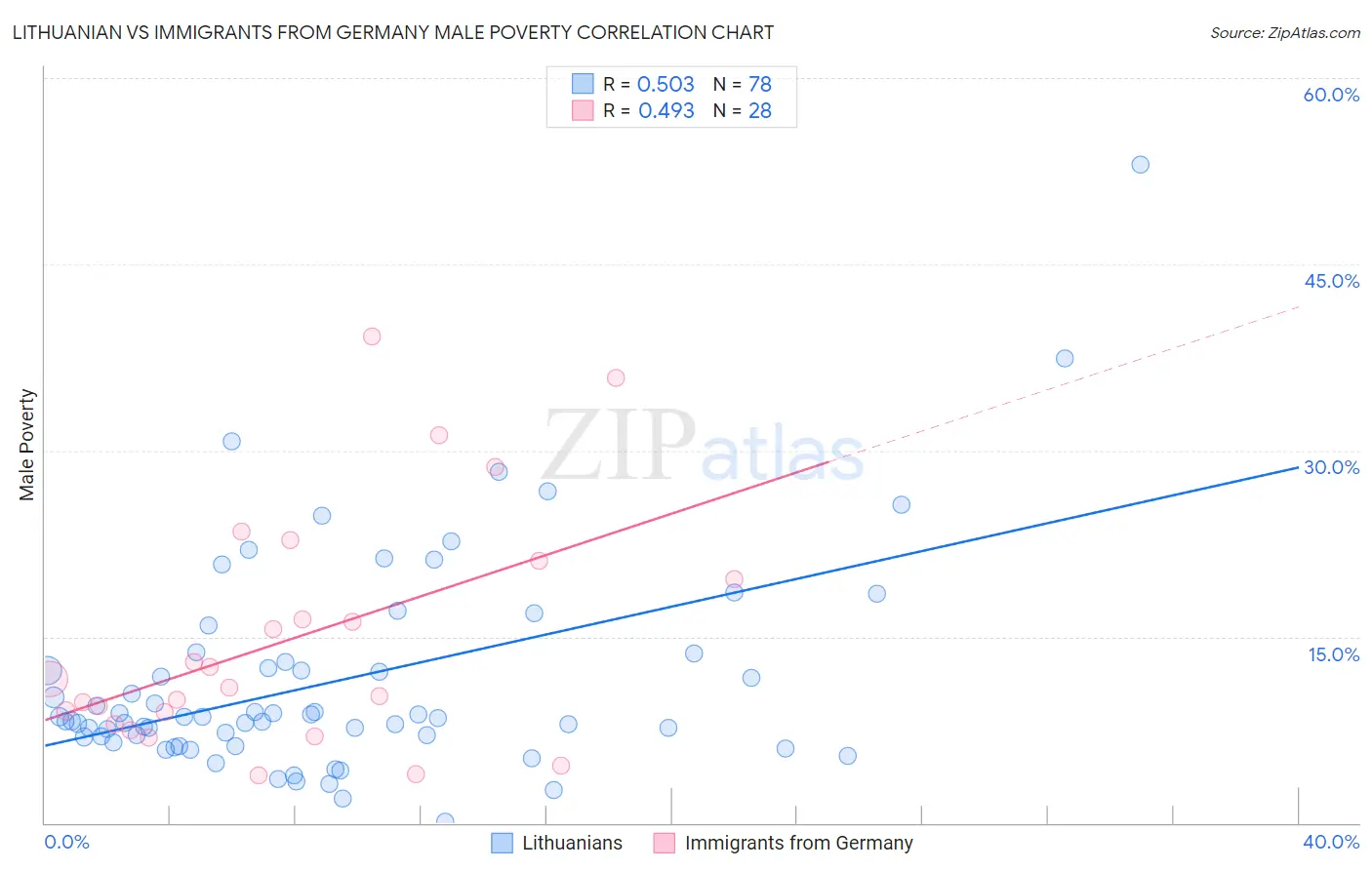 Lithuanian vs Immigrants from Germany Male Poverty