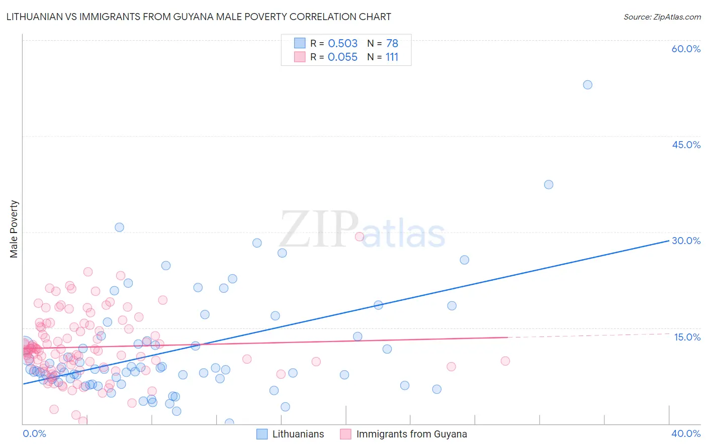 Lithuanian vs Immigrants from Guyana Male Poverty