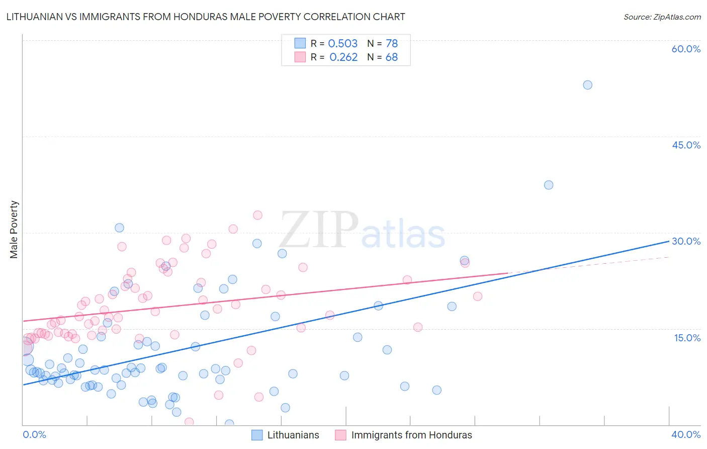 Lithuanian vs Immigrants from Honduras Male Poverty