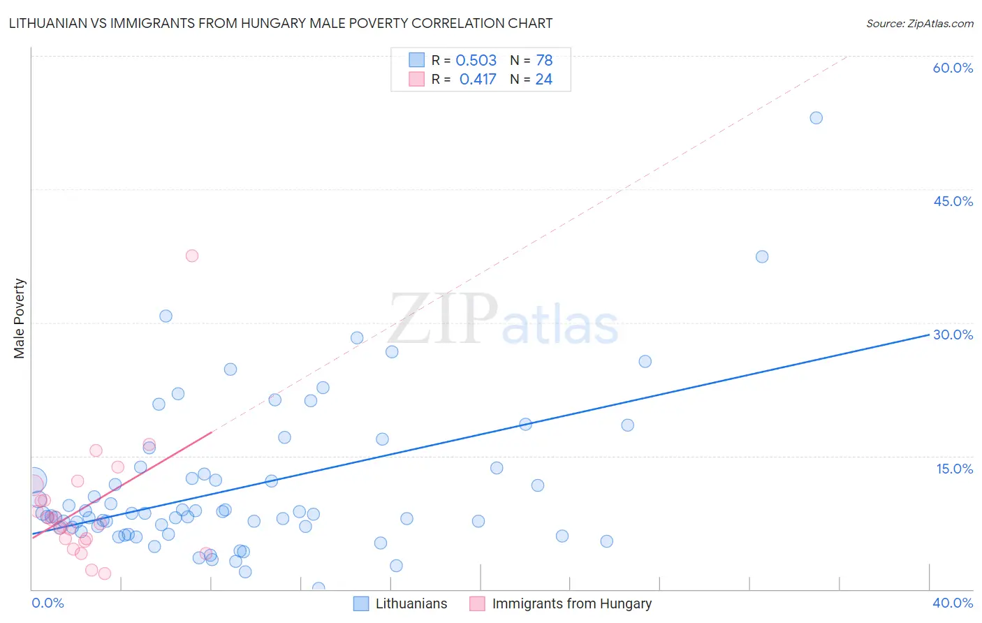 Lithuanian vs Immigrants from Hungary Male Poverty