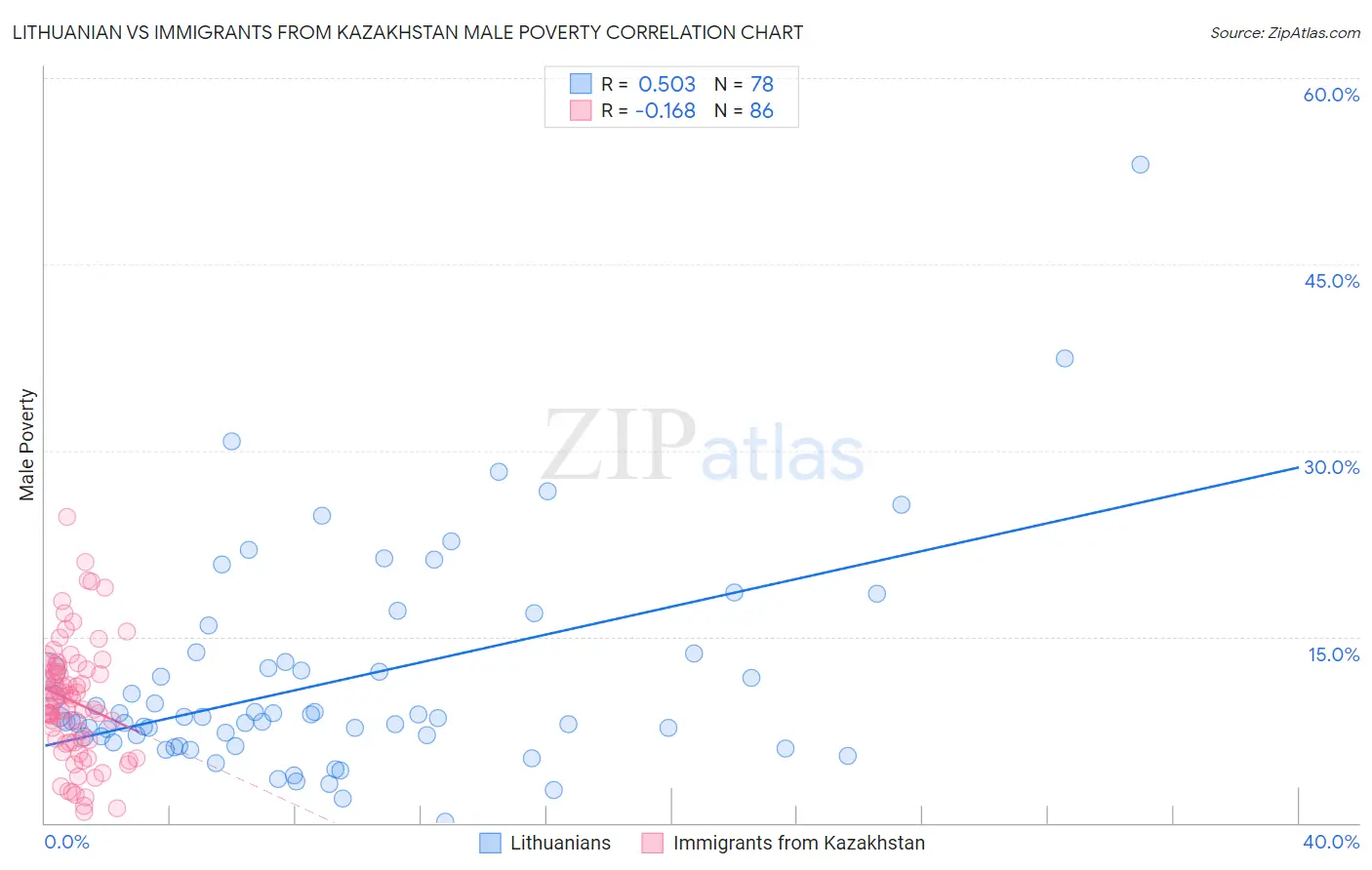 Lithuanian vs Immigrants from Kazakhstan Male Poverty