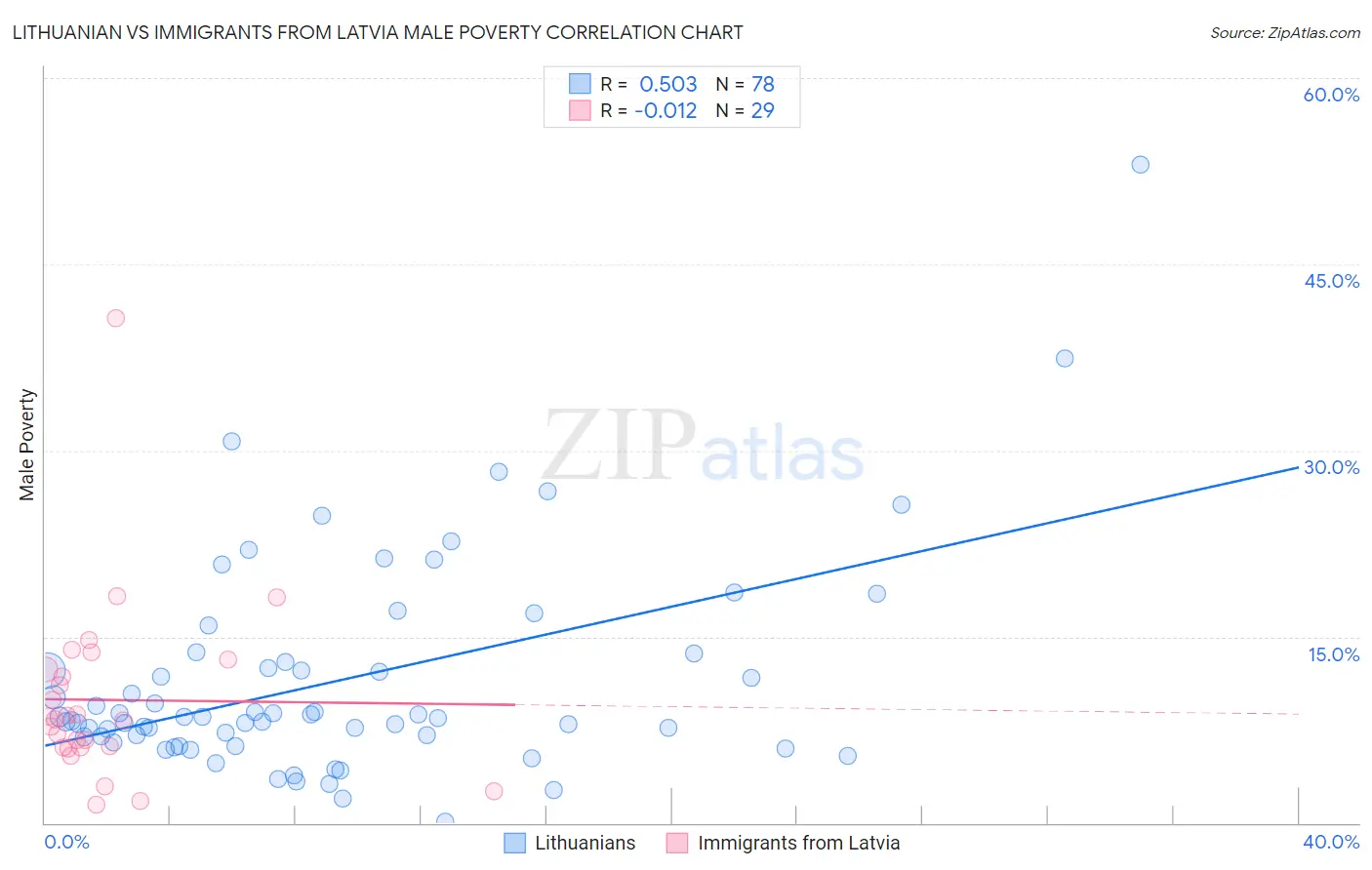 Lithuanian vs Immigrants from Latvia Male Poverty