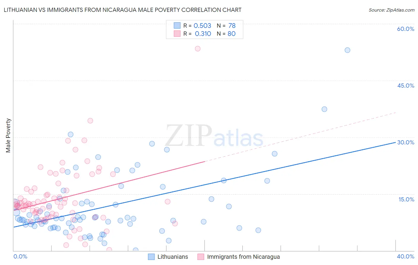 Lithuanian vs Immigrants from Nicaragua Male Poverty