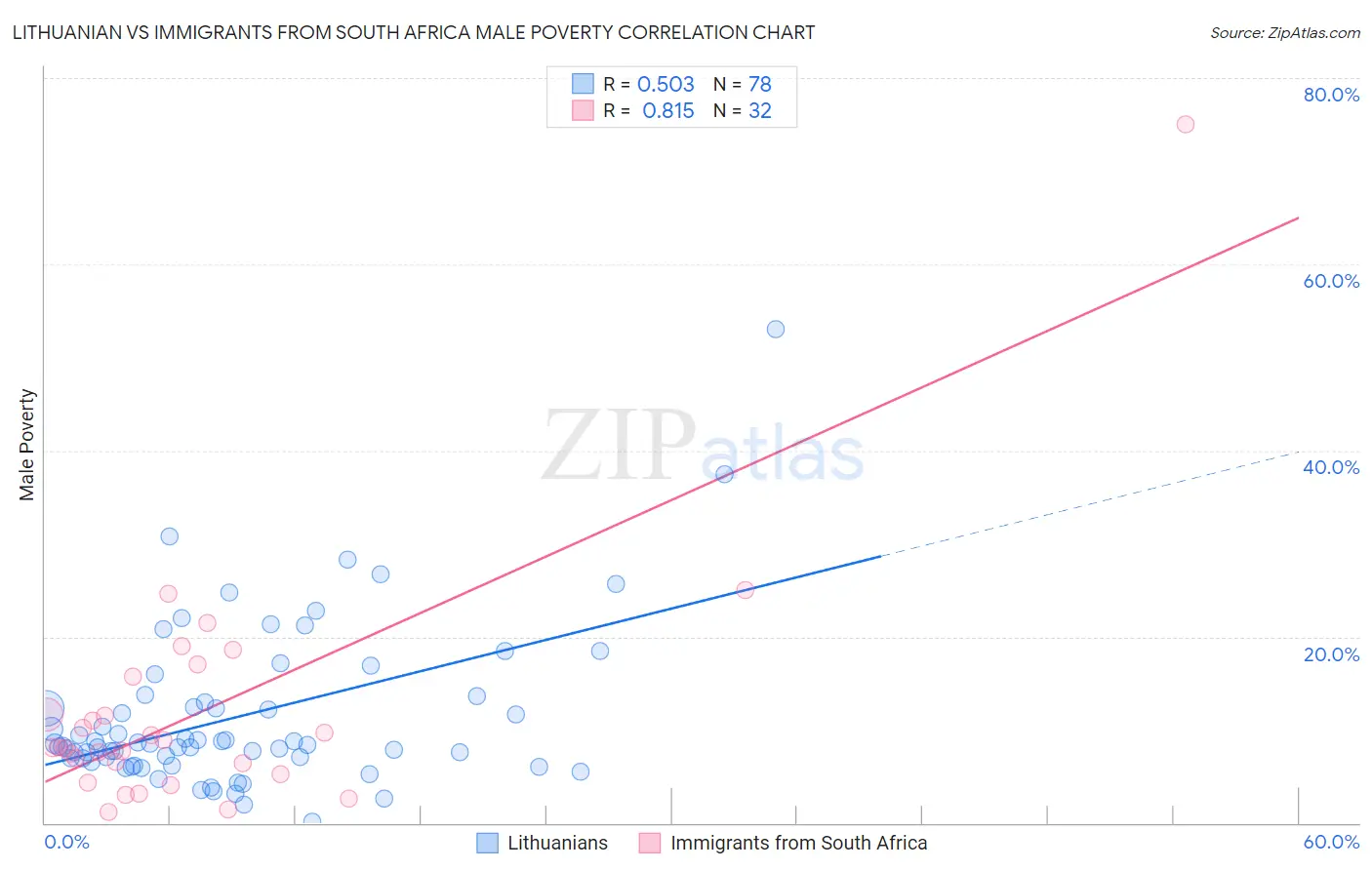 Lithuanian vs Immigrants from South Africa Male Poverty