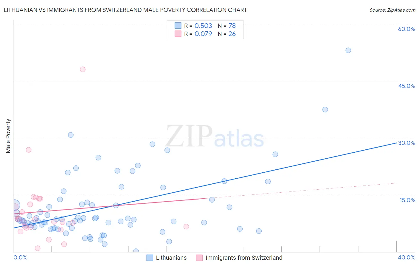 Lithuanian vs Immigrants from Switzerland Male Poverty