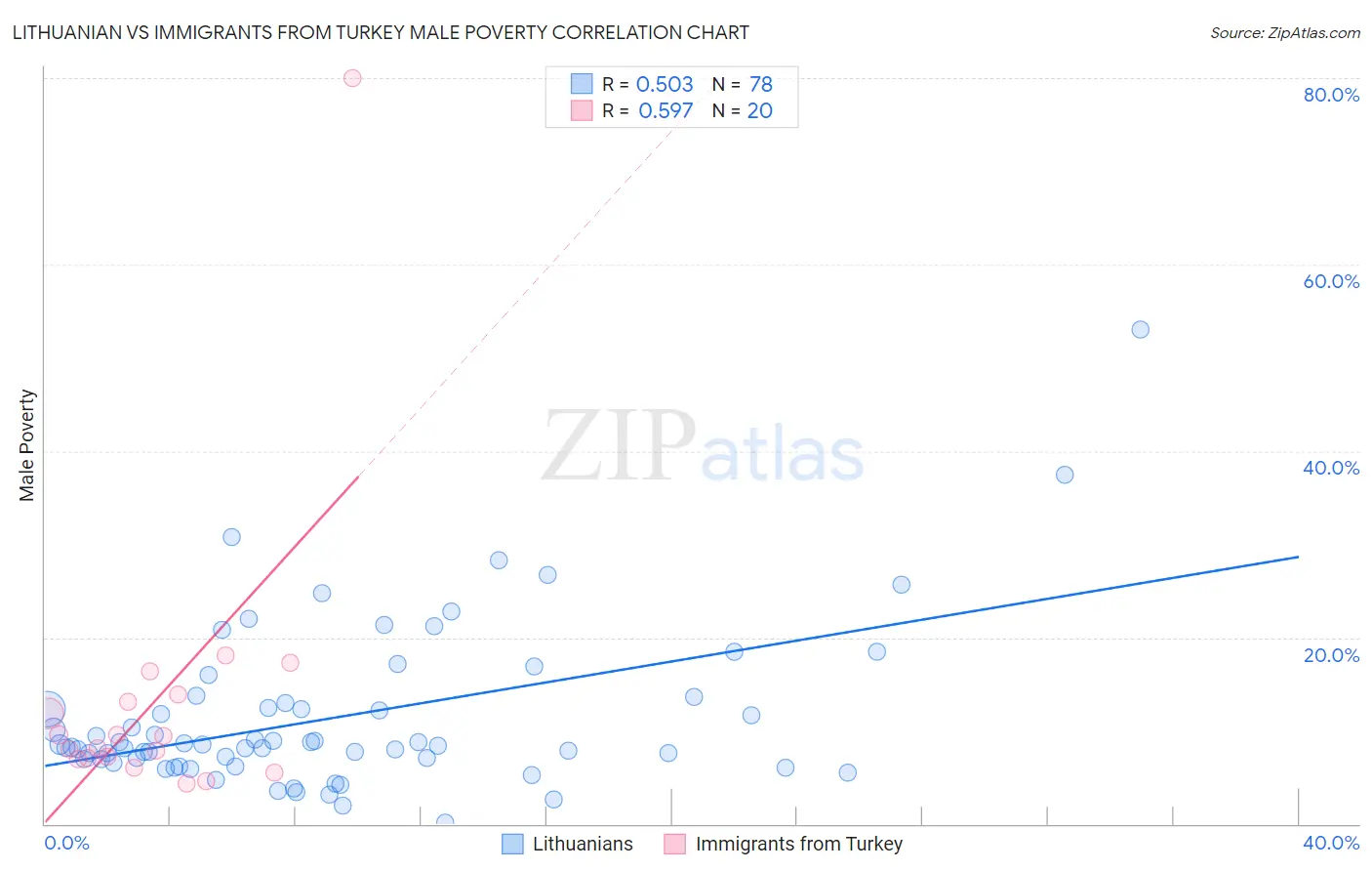 Lithuanian vs Immigrants from Turkey Male Poverty