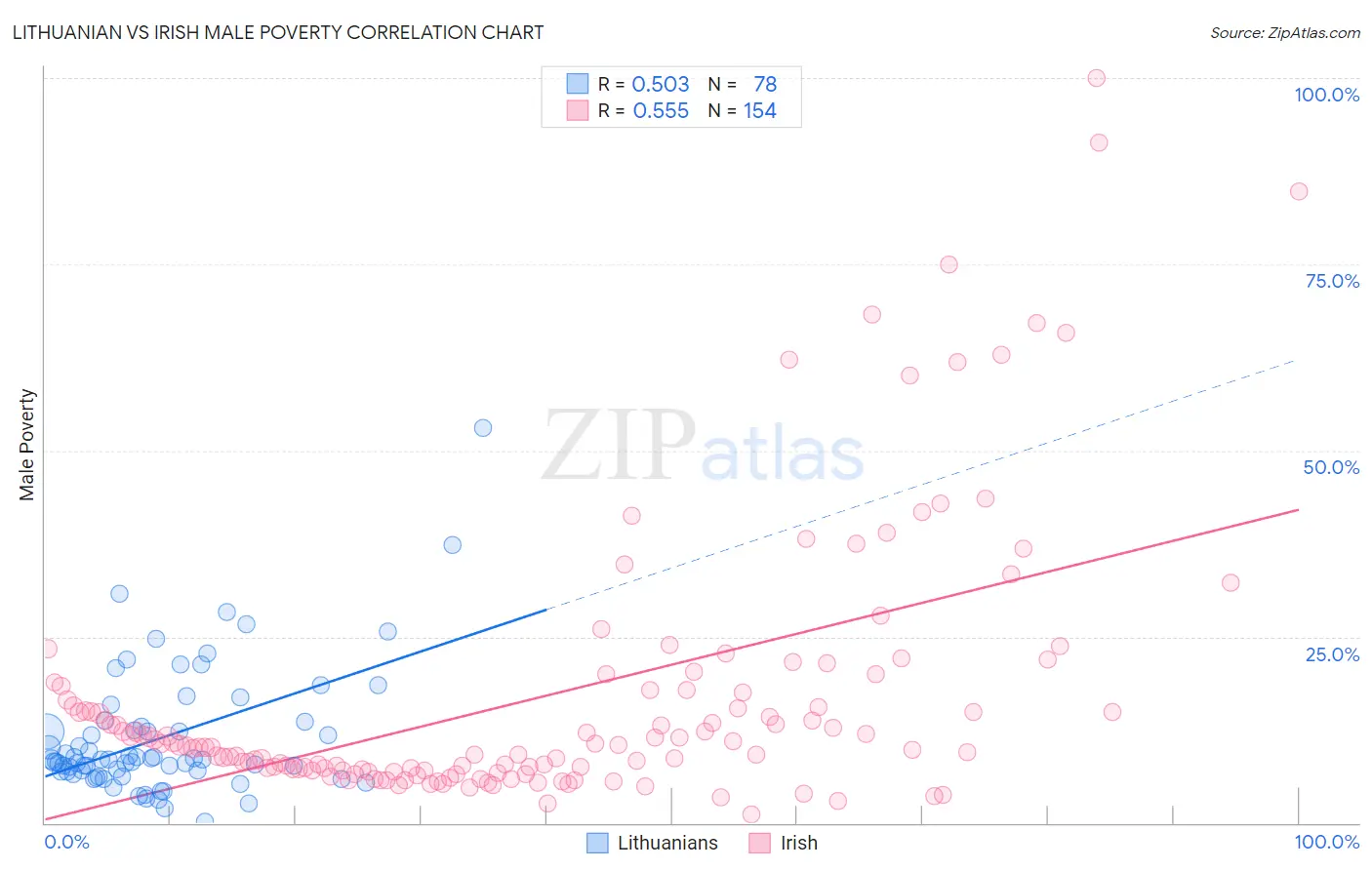 Lithuanian vs Irish Male Poverty