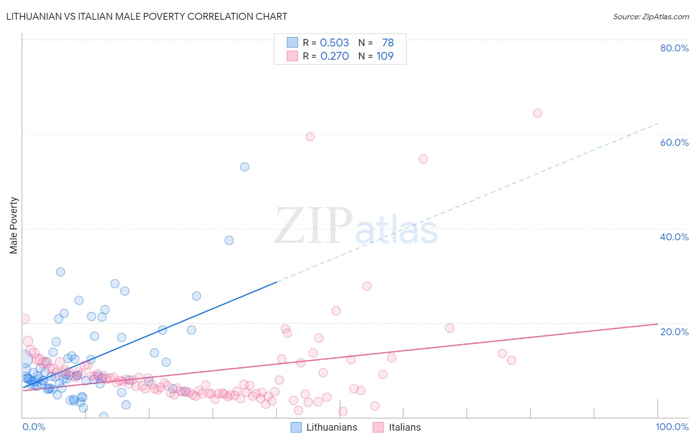 Lithuanian vs Italian Male Poverty