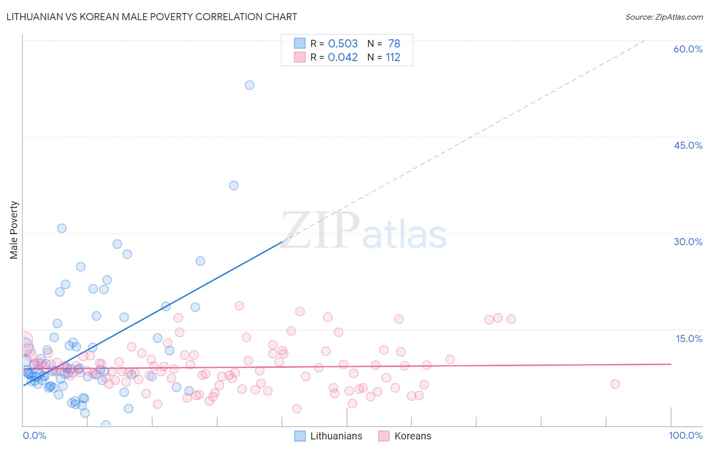 Lithuanian vs Korean Male Poverty