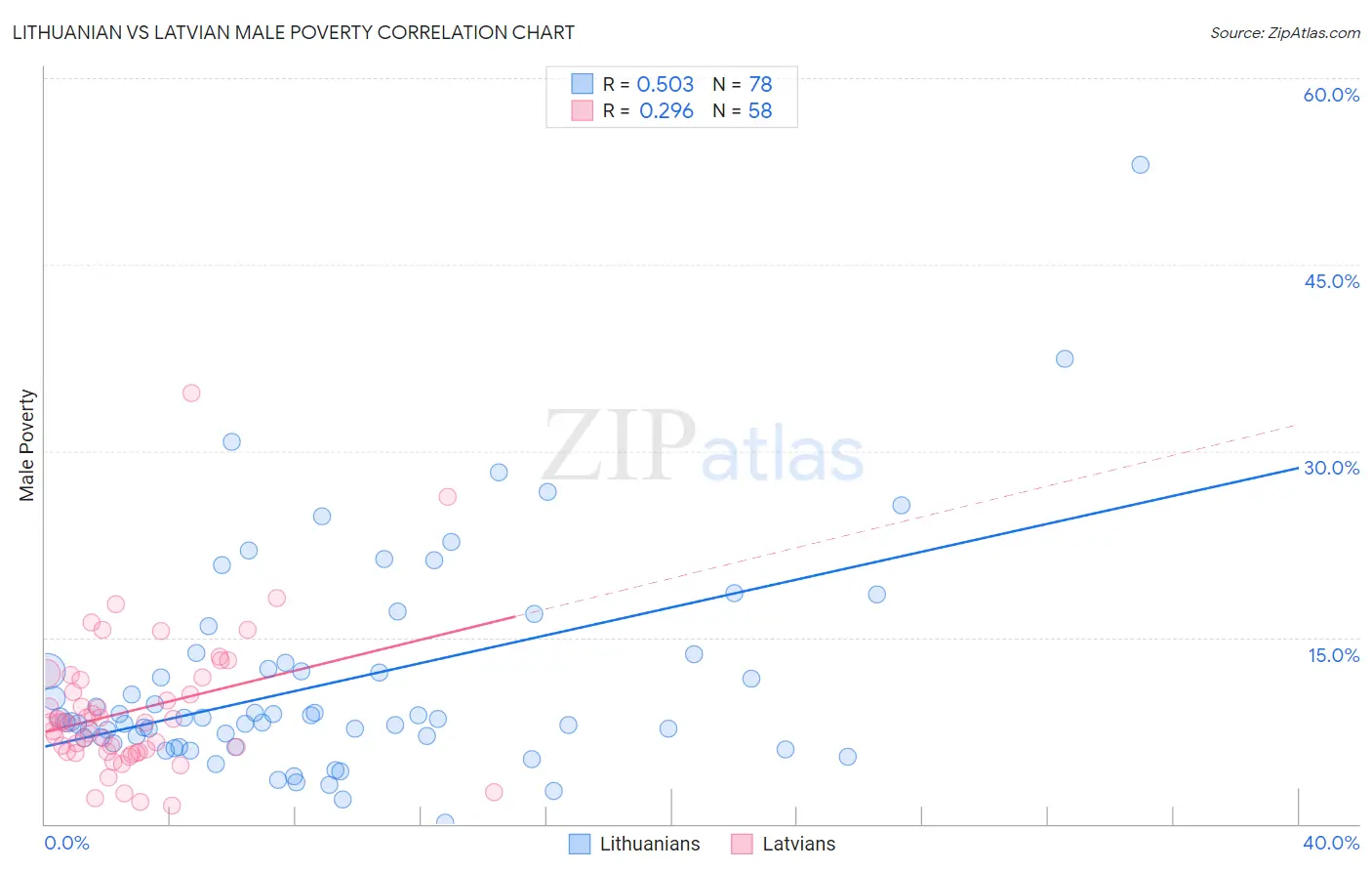 Lithuanian vs Latvian Male Poverty