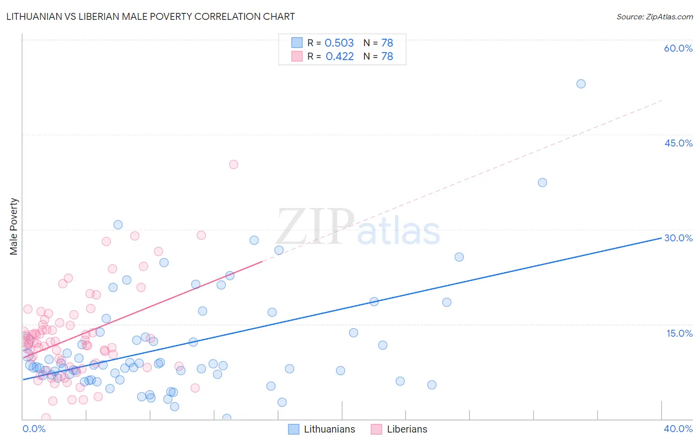 Lithuanian vs Liberian Male Poverty