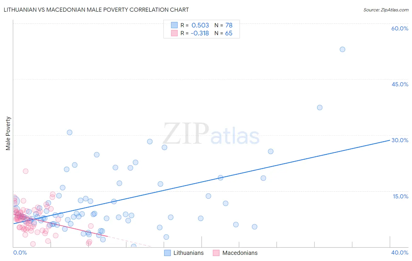 Lithuanian vs Macedonian Male Poverty