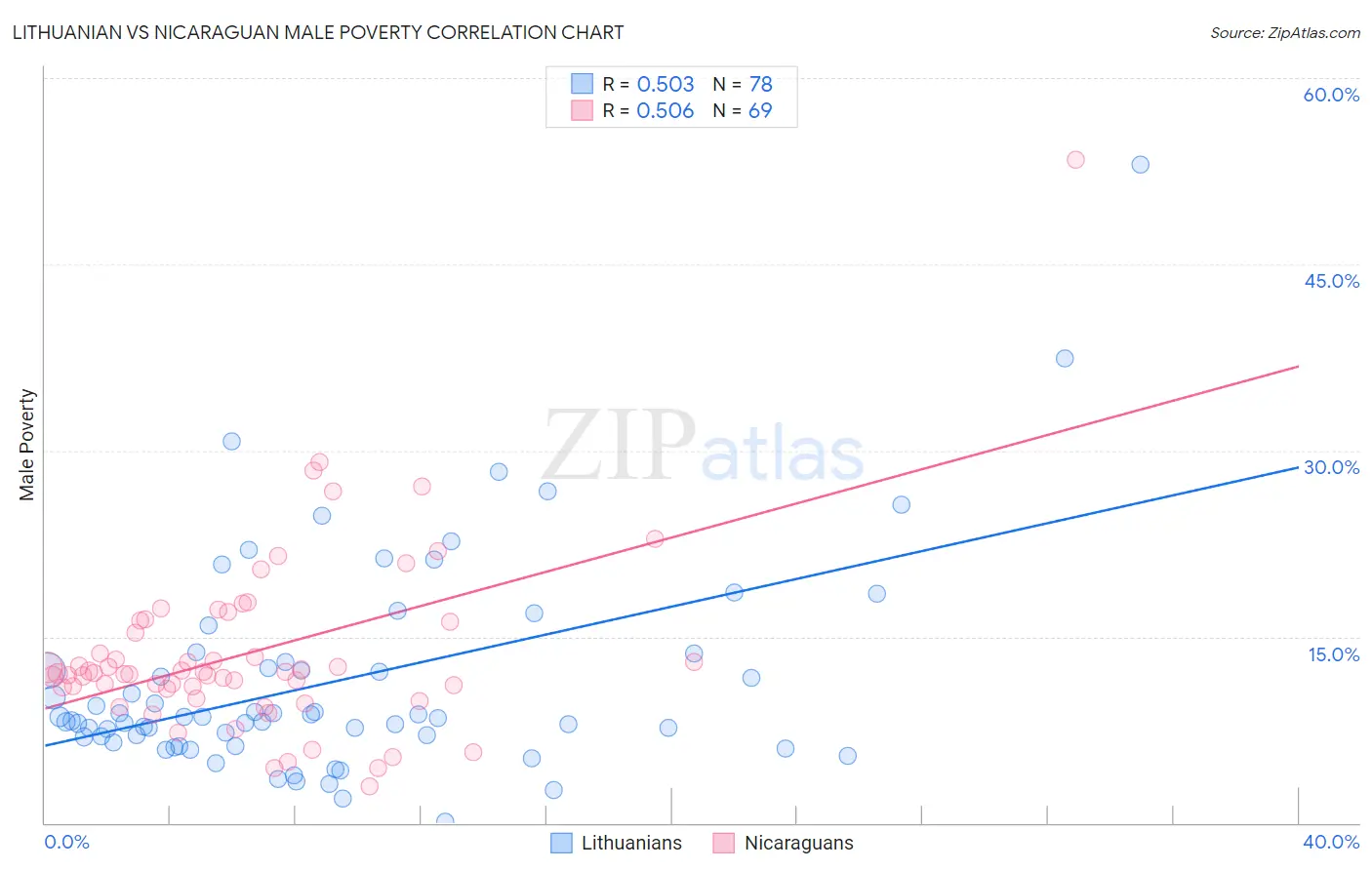 Lithuanian vs Nicaraguan Male Poverty