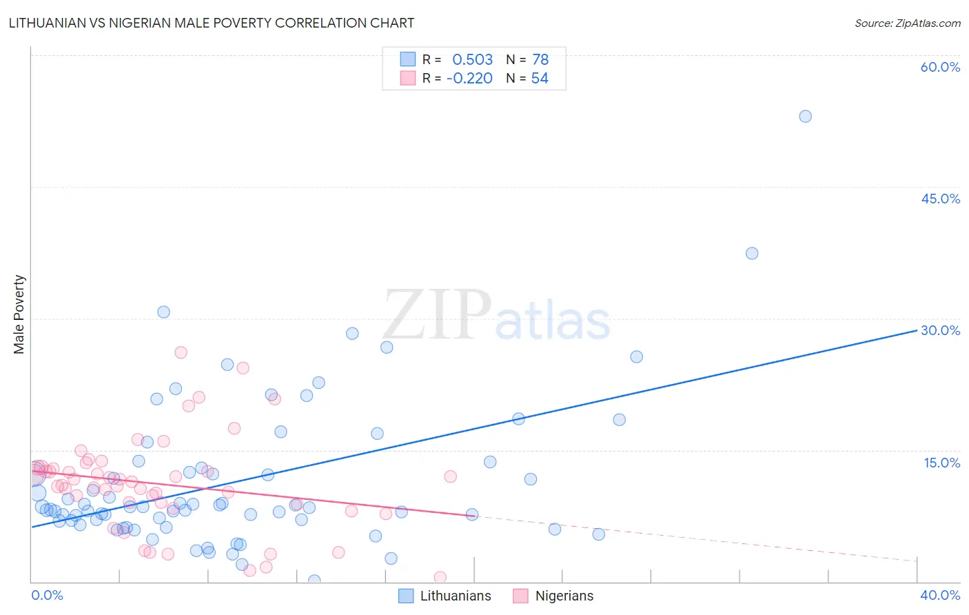 Lithuanian vs Nigerian Male Poverty