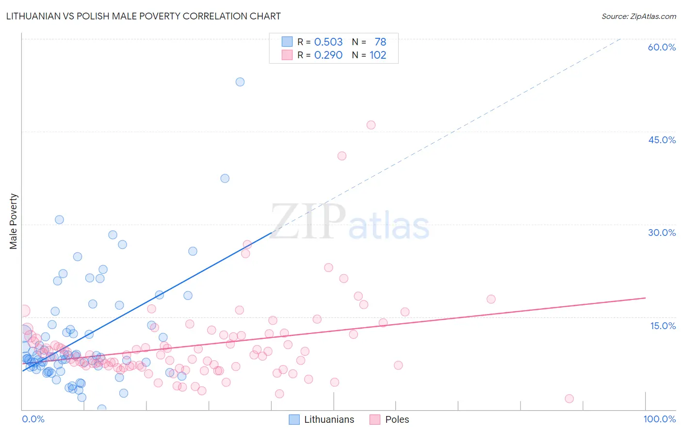 Lithuanian vs Polish Male Poverty