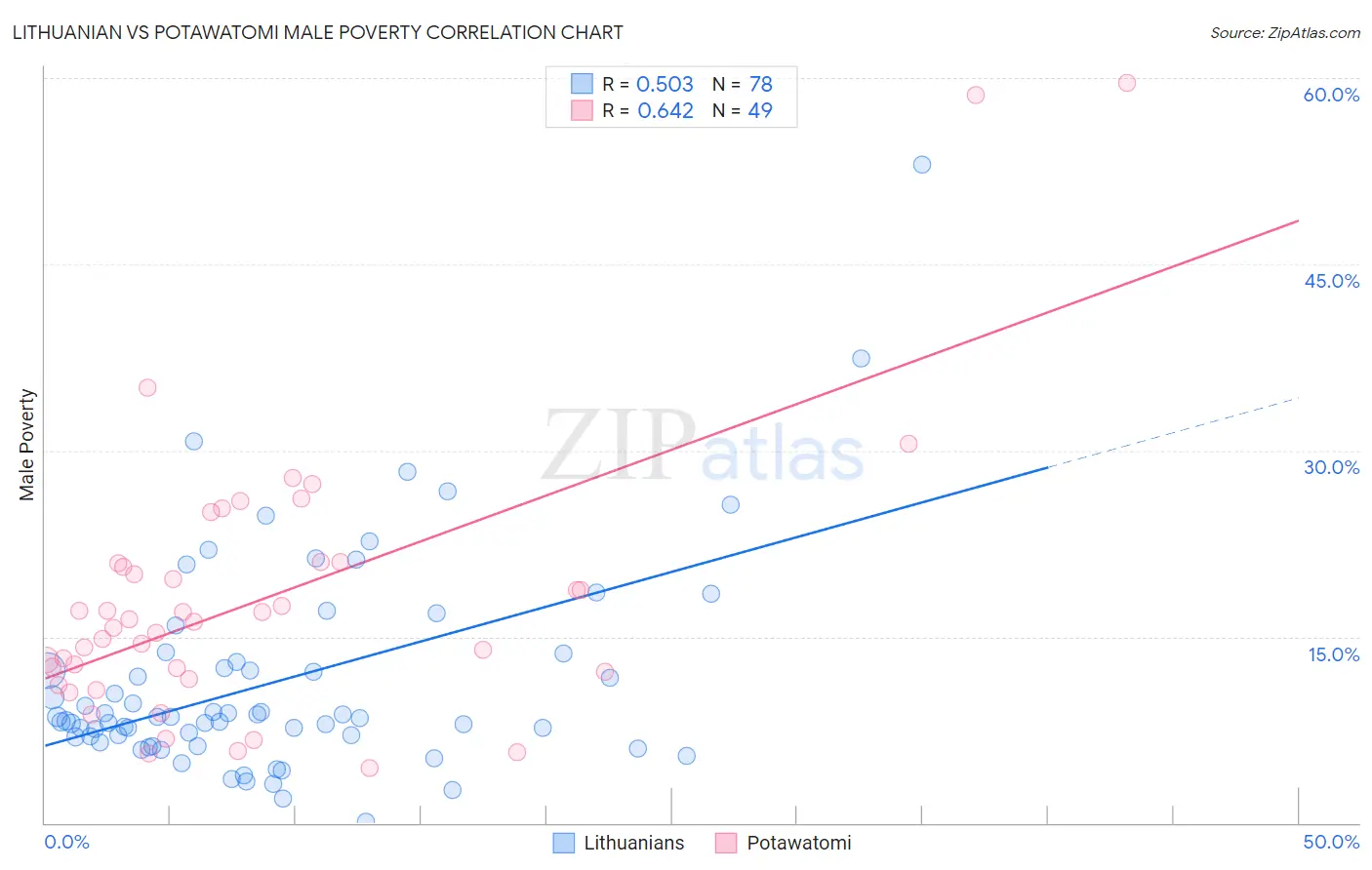 Lithuanian vs Potawatomi Male Poverty