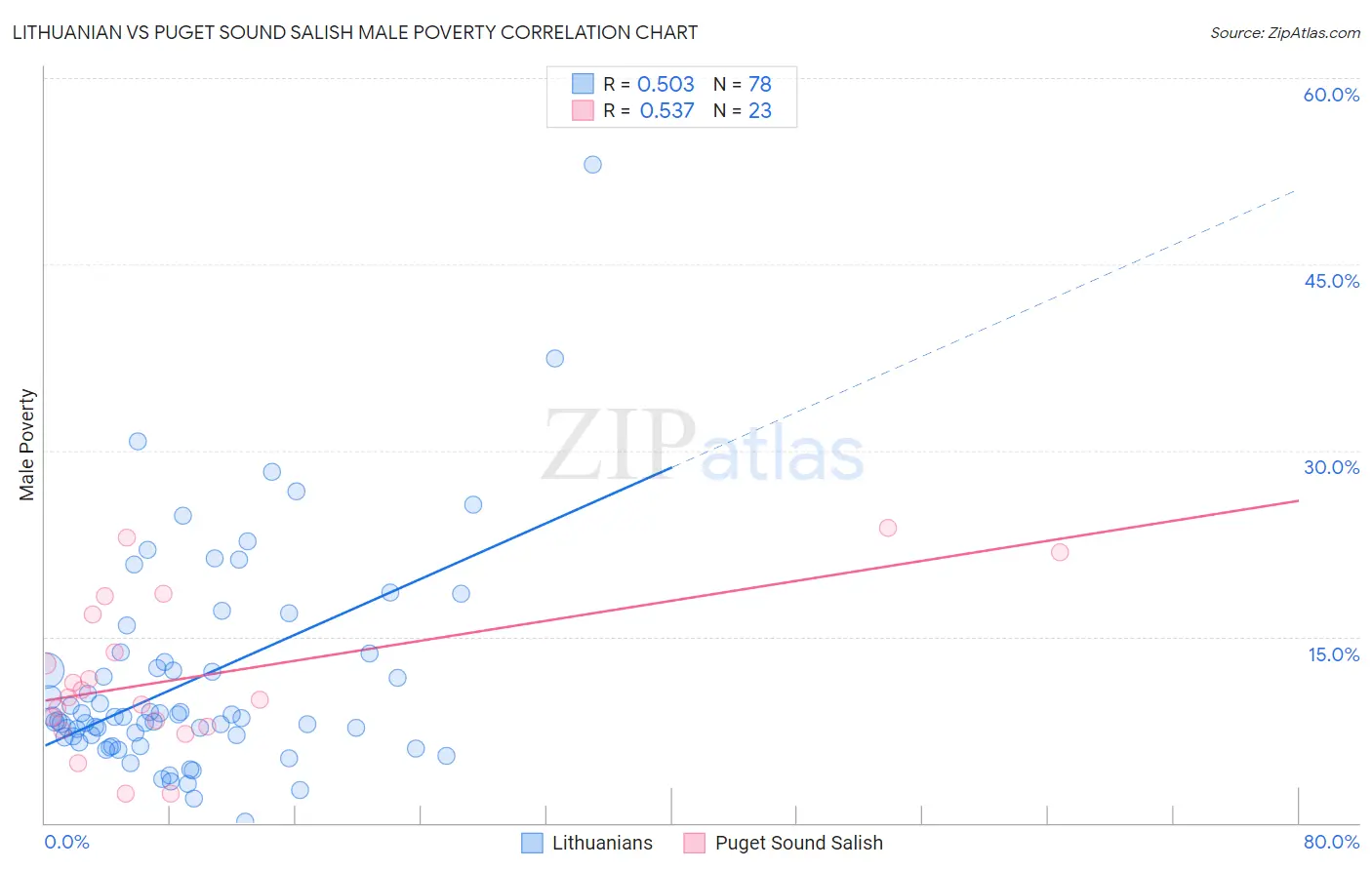 Lithuanian vs Puget Sound Salish Male Poverty