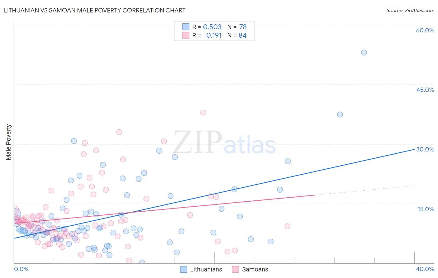 Lithuanian vs Samoan Male Poverty