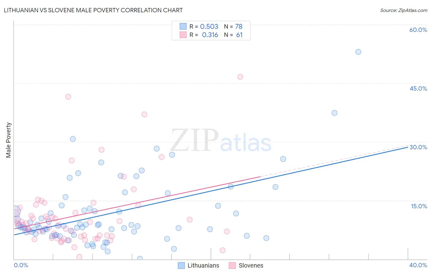 Lithuanian vs Slovene Male Poverty