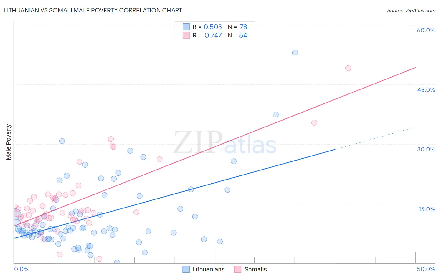 Lithuanian vs Somali Male Poverty