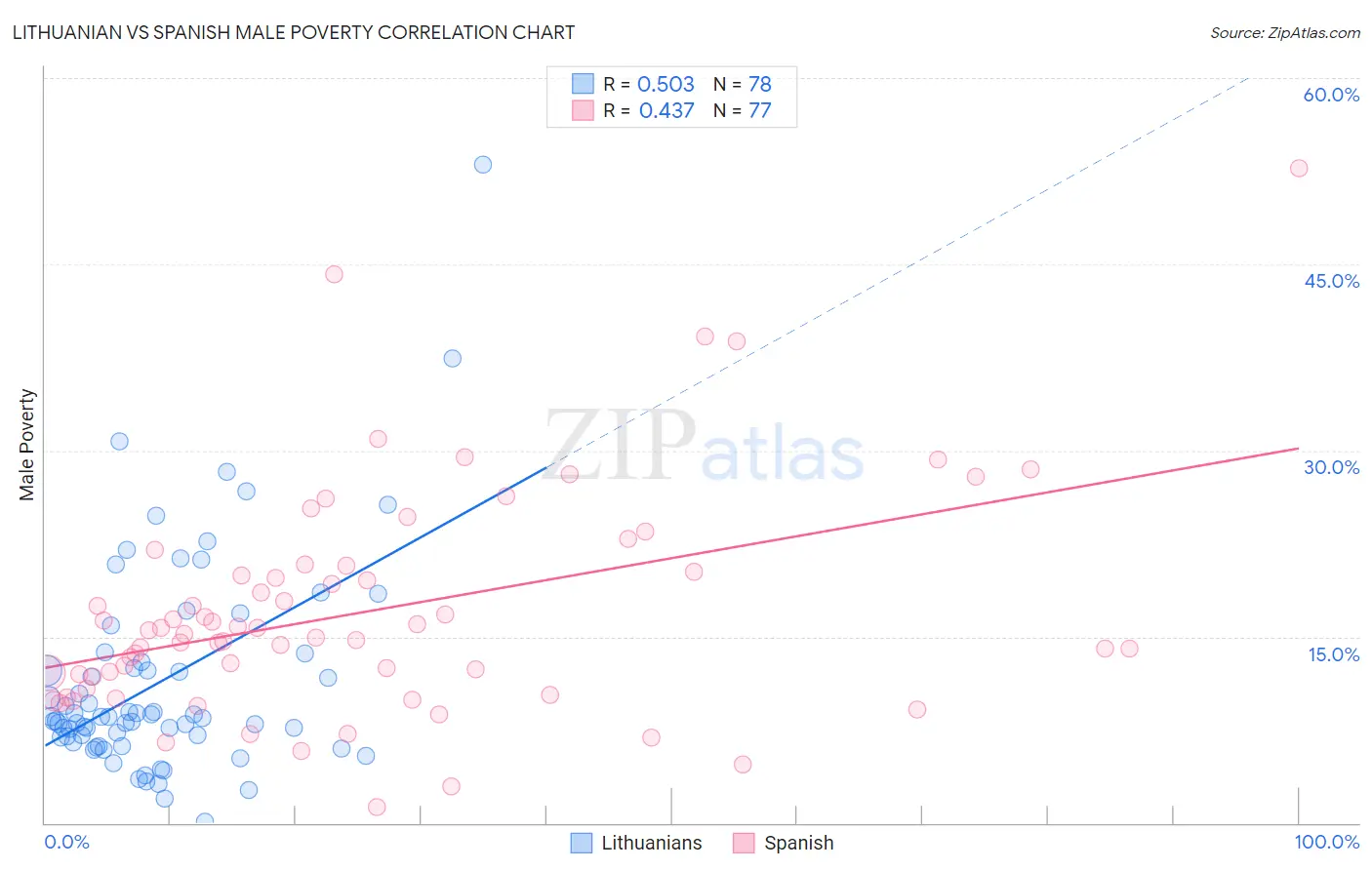 Lithuanian vs Spanish Male Poverty