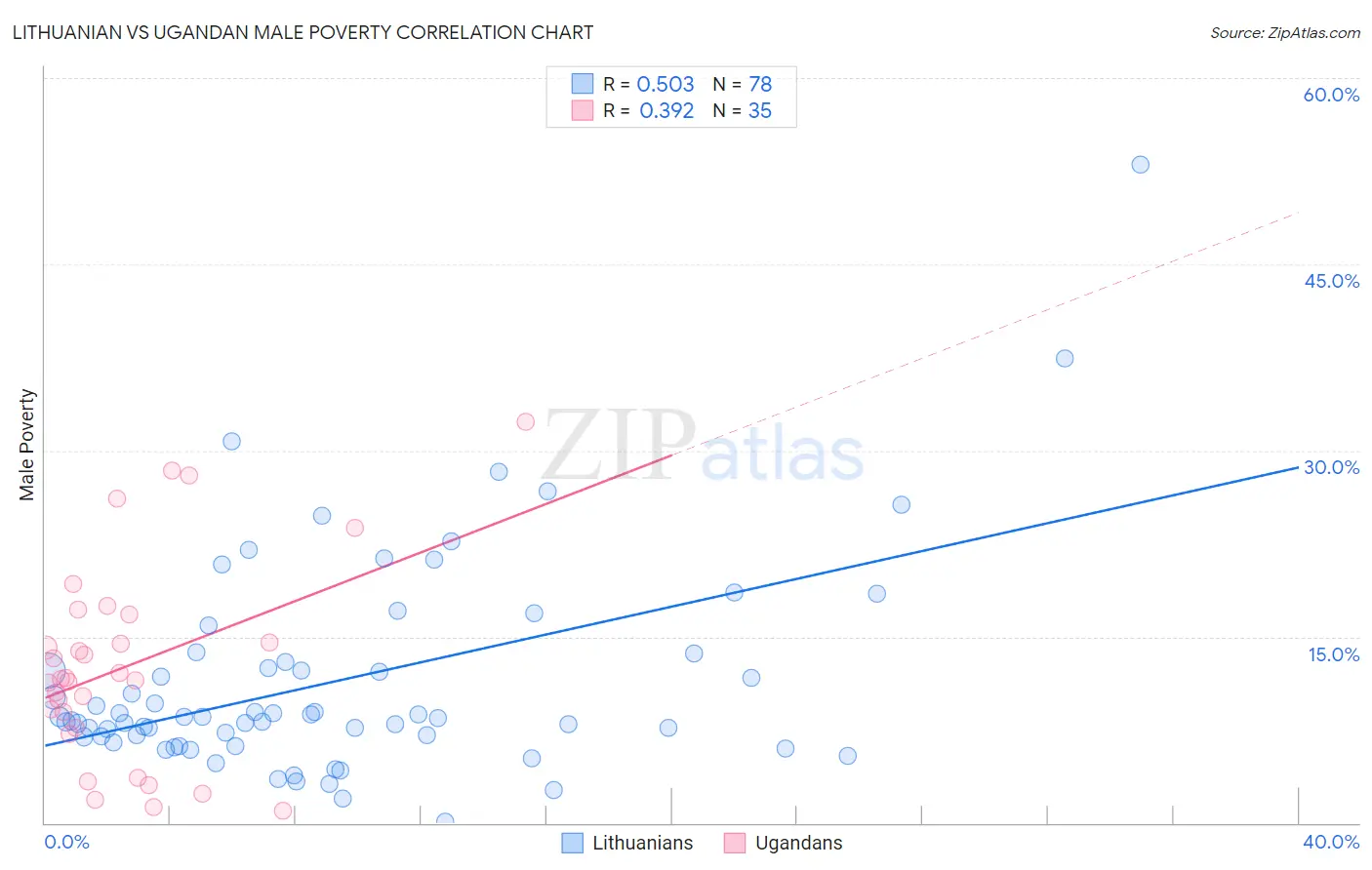 Lithuanian vs Ugandan Male Poverty