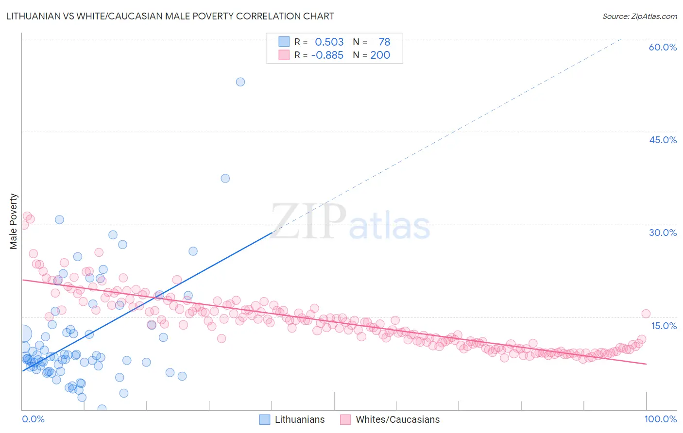 Lithuanian vs White/Caucasian Male Poverty