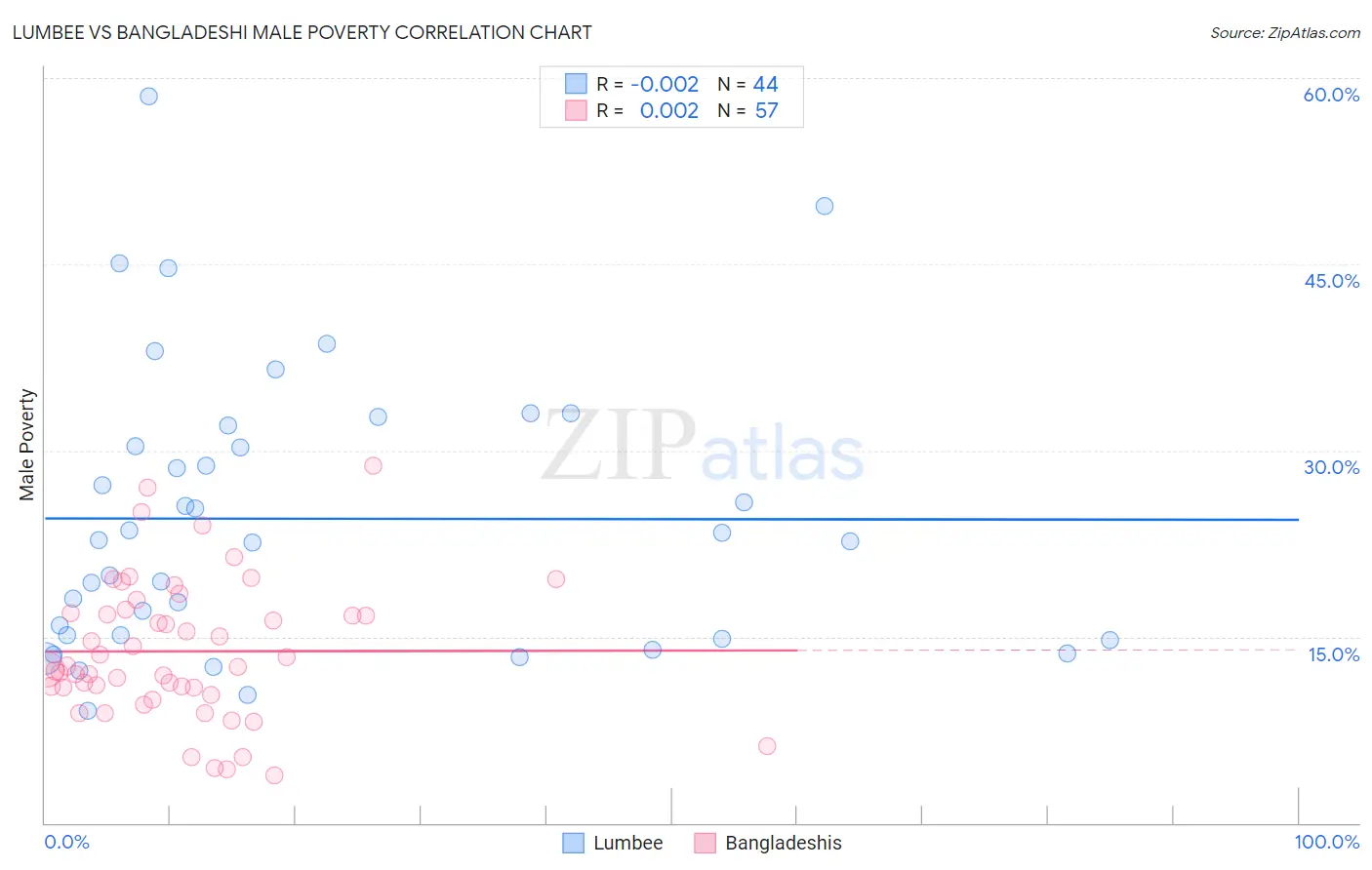 Lumbee vs Bangladeshi Male Poverty