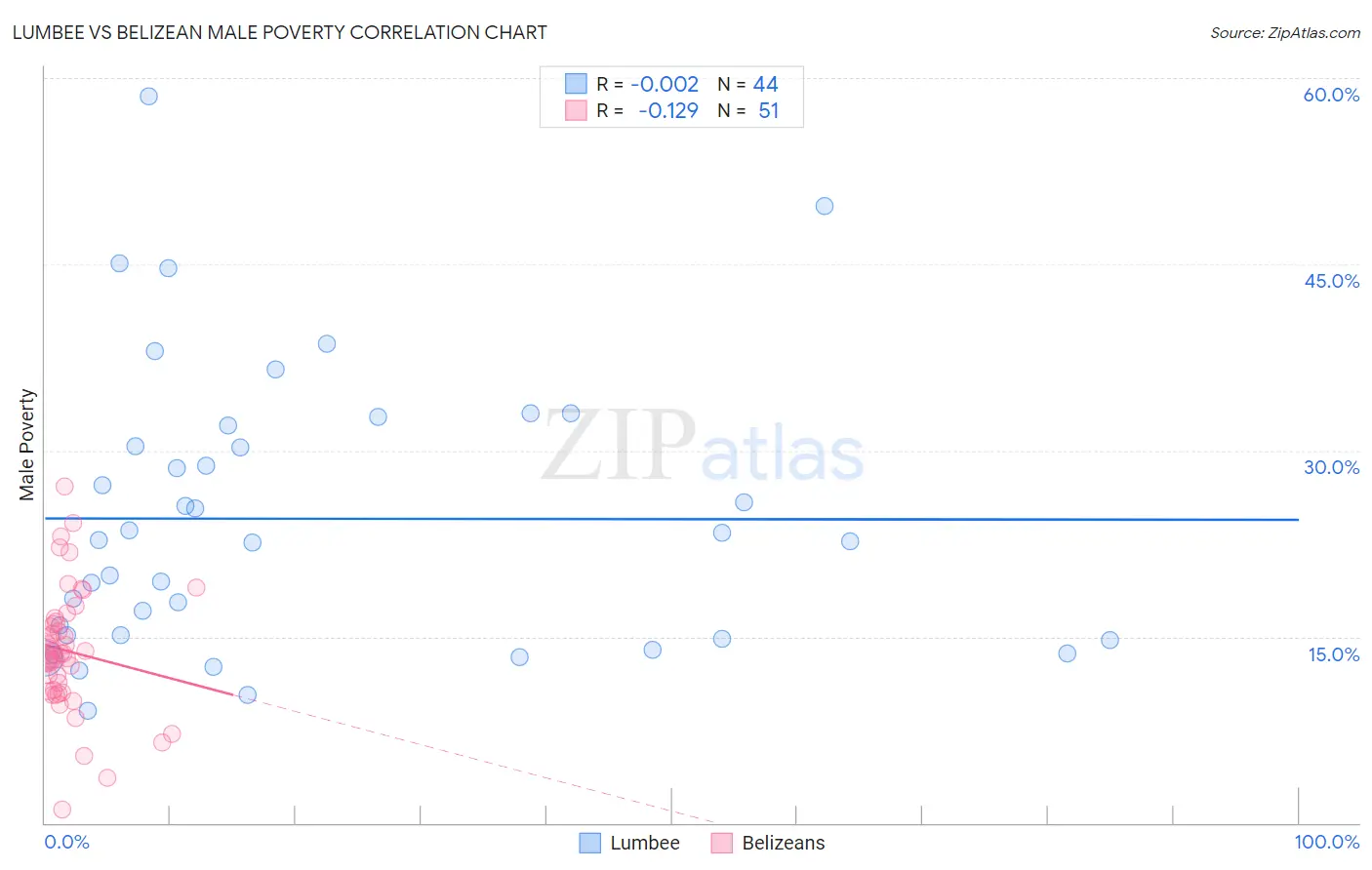 Lumbee vs Belizean Male Poverty