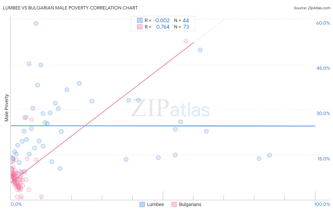 Lumbee vs Bulgarian Male Poverty