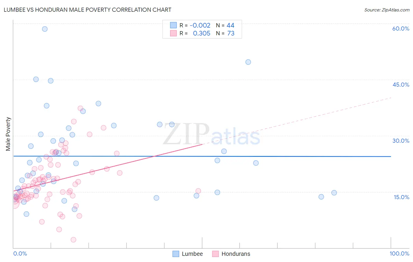 Lumbee vs Honduran Male Poverty