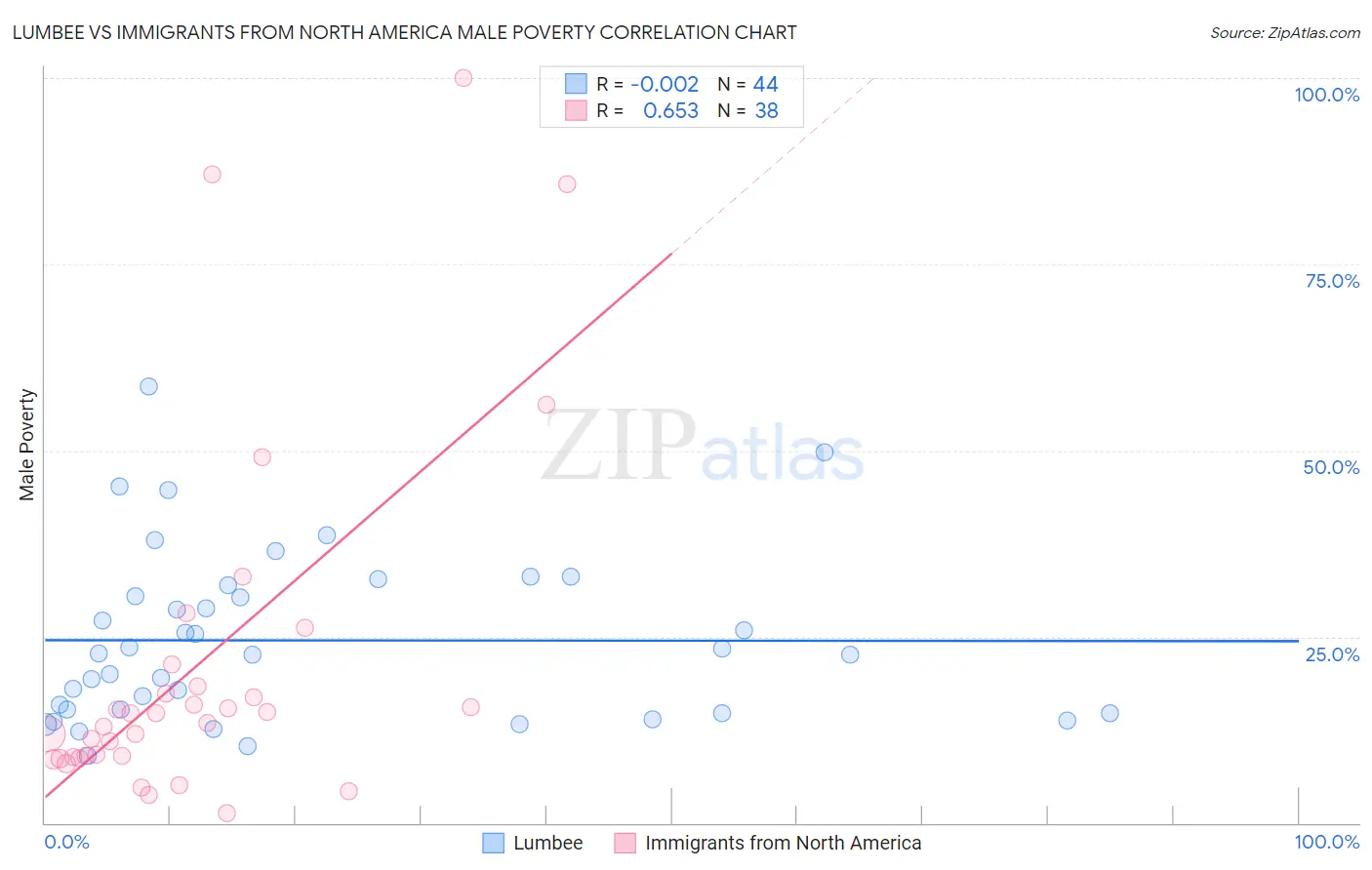 Lumbee vs Immigrants from North America Male Poverty