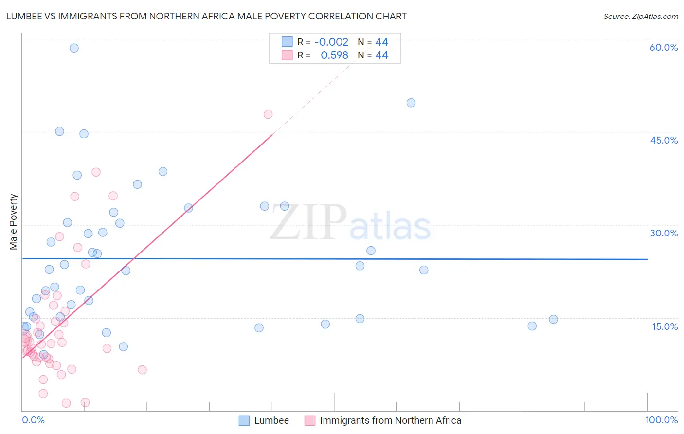 Lumbee vs Immigrants from Northern Africa Male Poverty