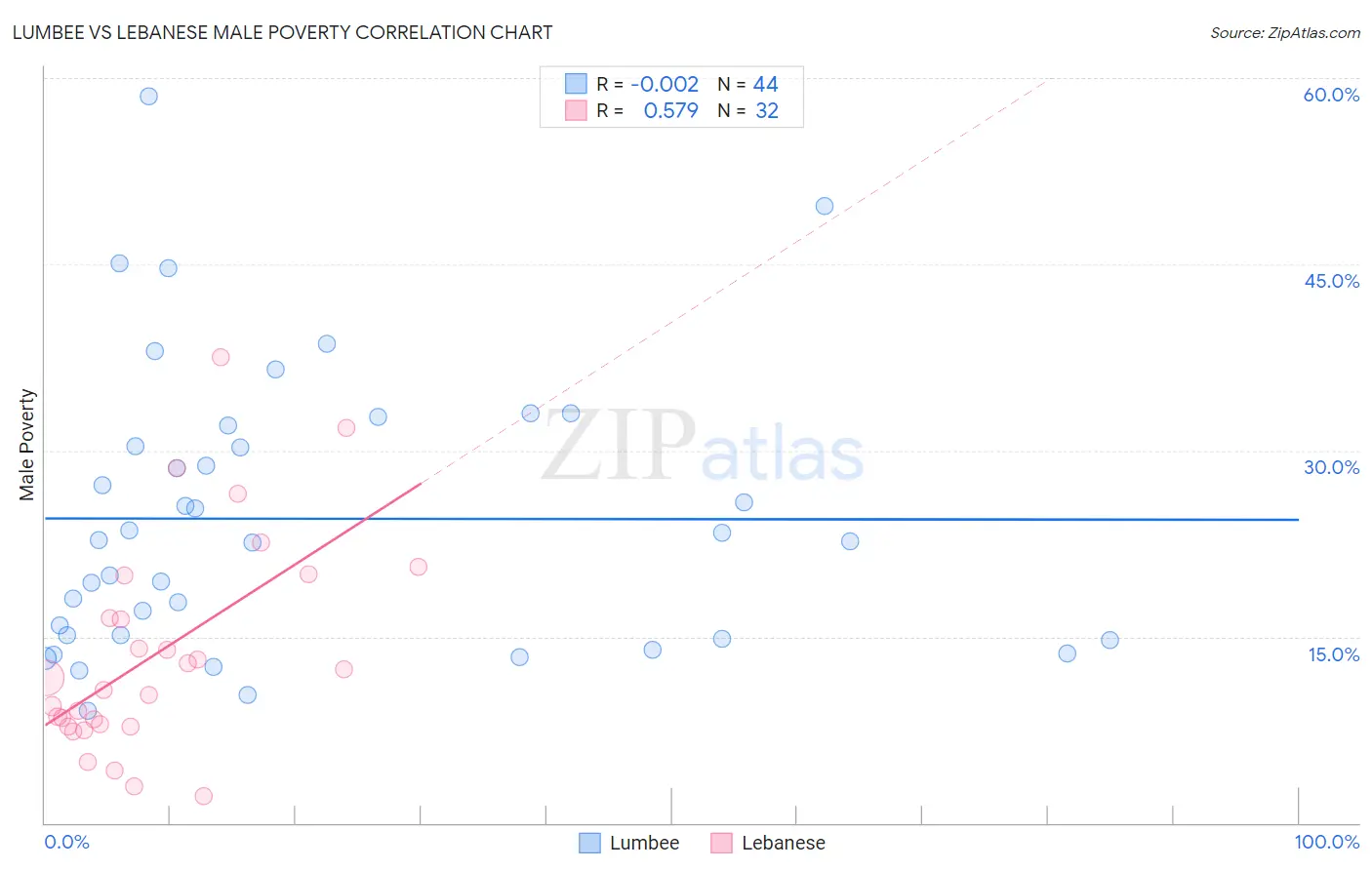 Lumbee vs Lebanese Male Poverty