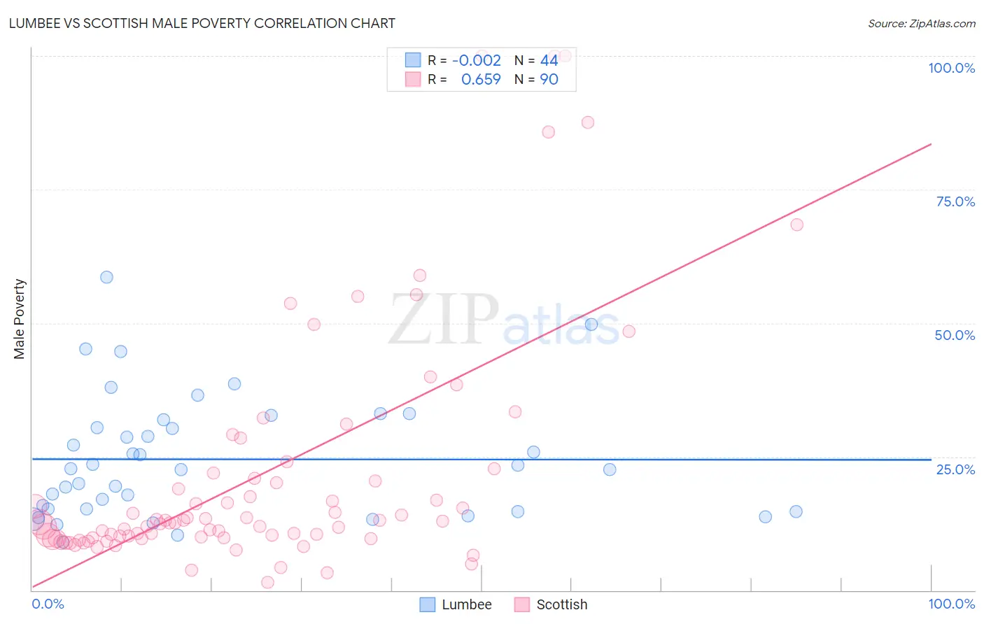 Lumbee vs Scottish Male Poverty