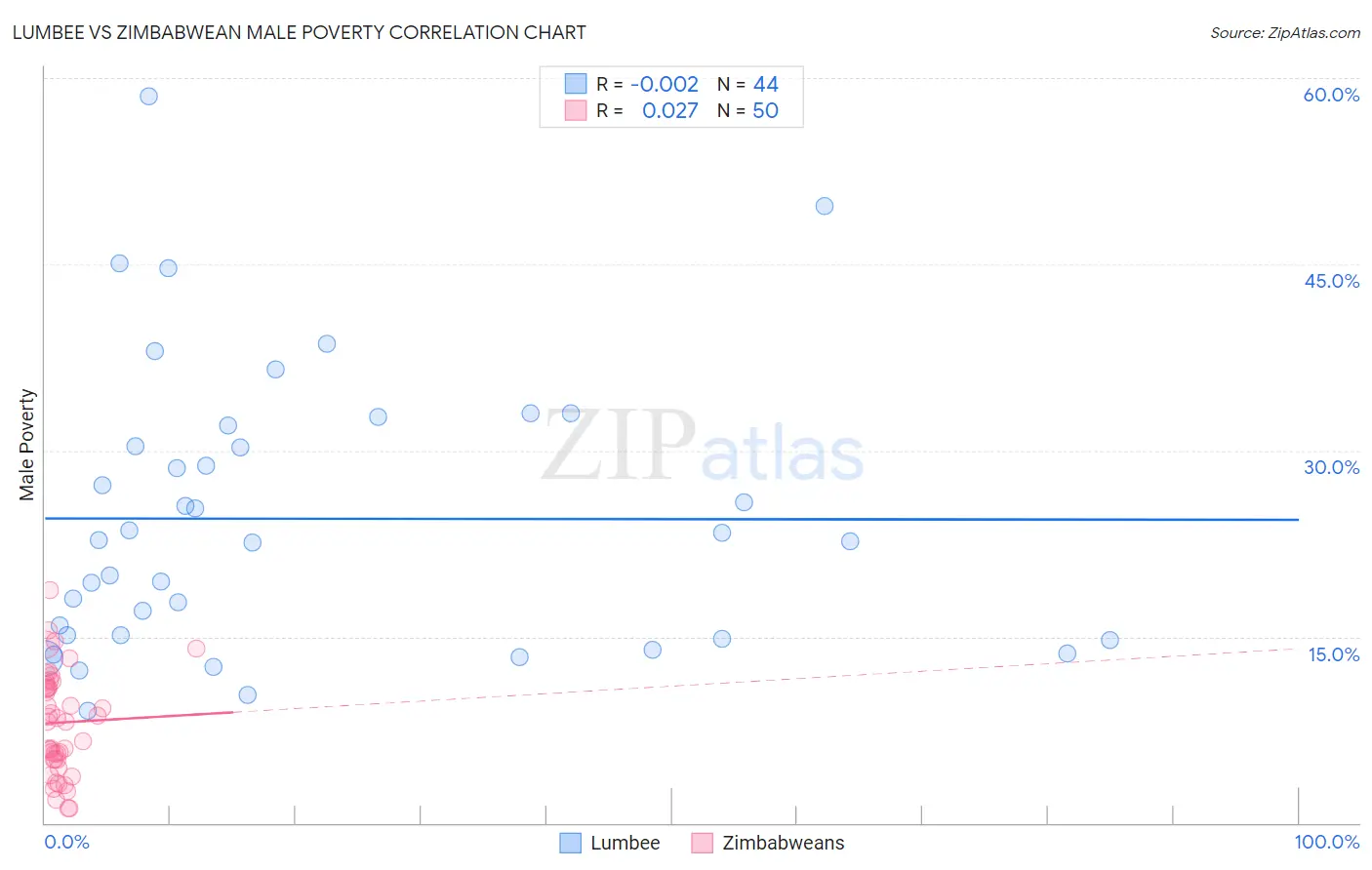 Lumbee vs Zimbabwean Male Poverty