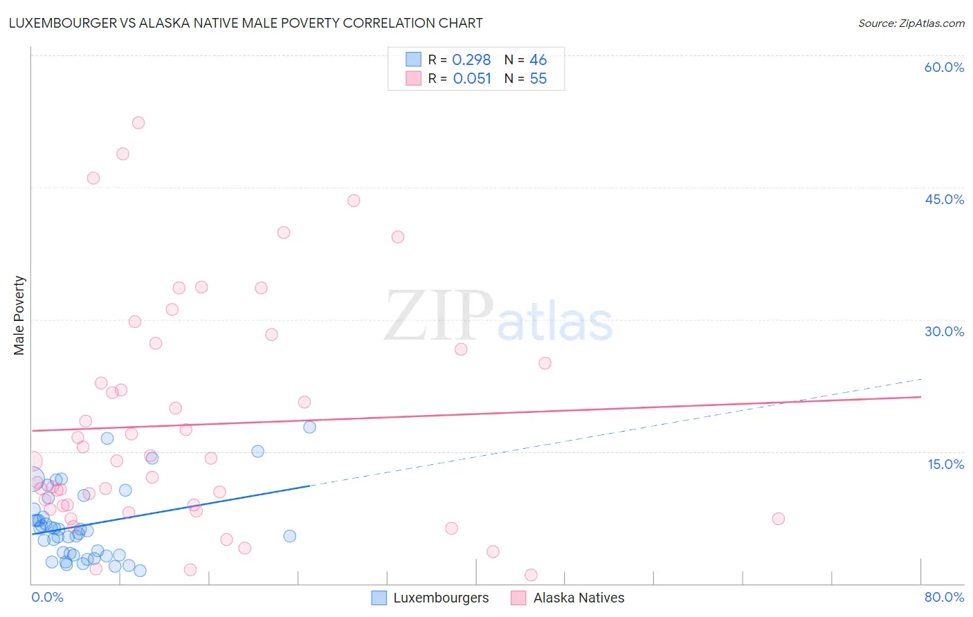 Luxembourger vs Alaska Native Male Poverty