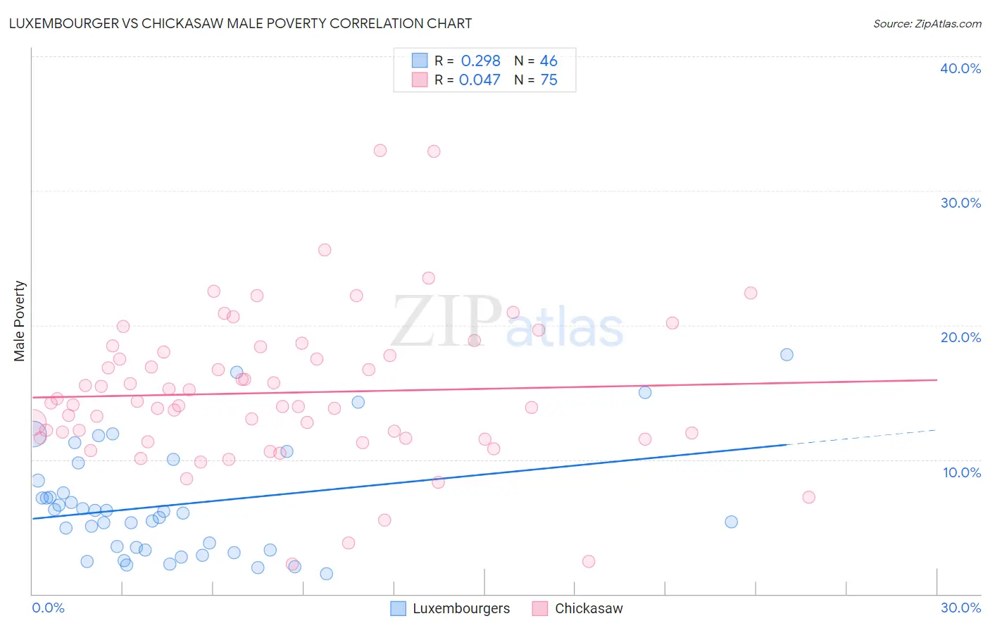 Luxembourger vs Chickasaw Male Poverty