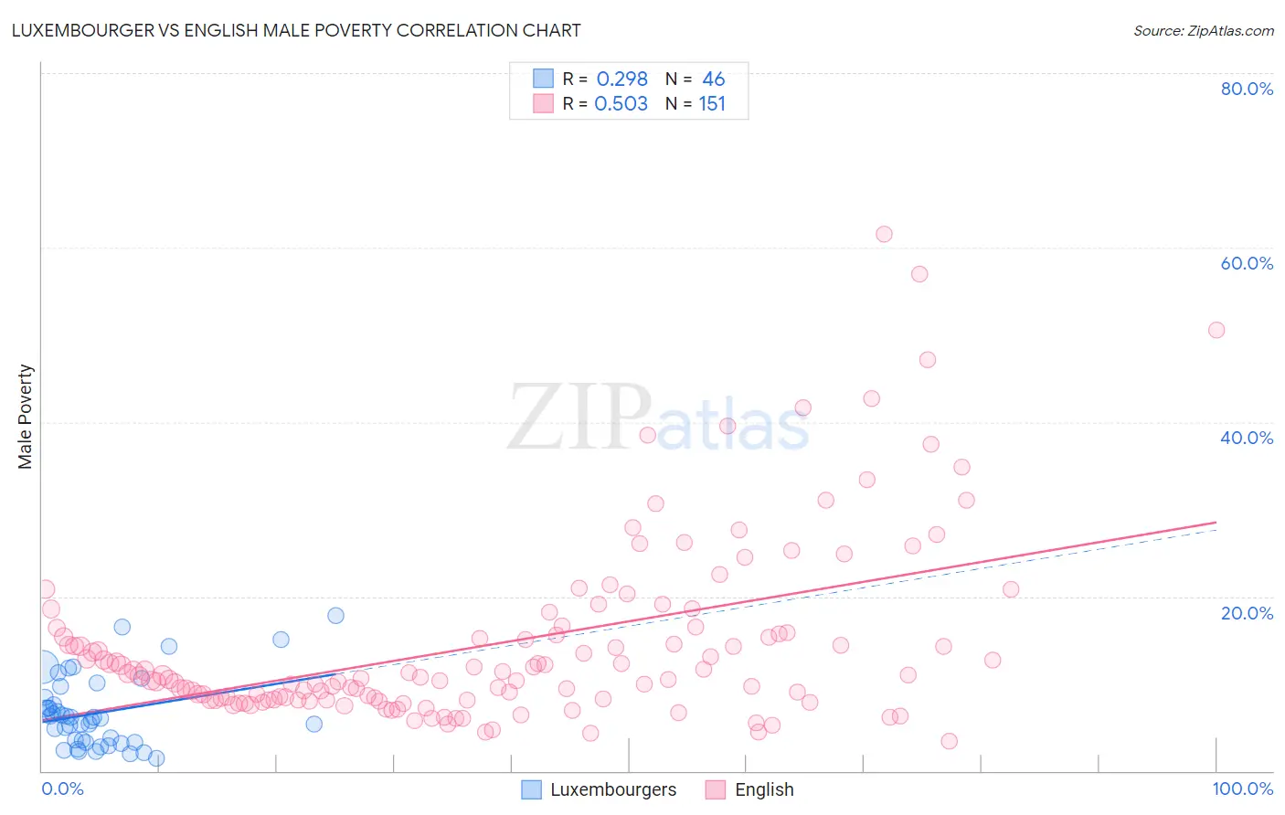 Luxembourger vs English Male Poverty